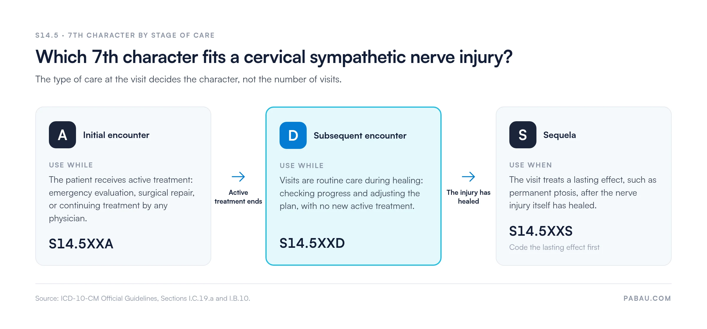 Three-stage flow for S14.5 injury codes