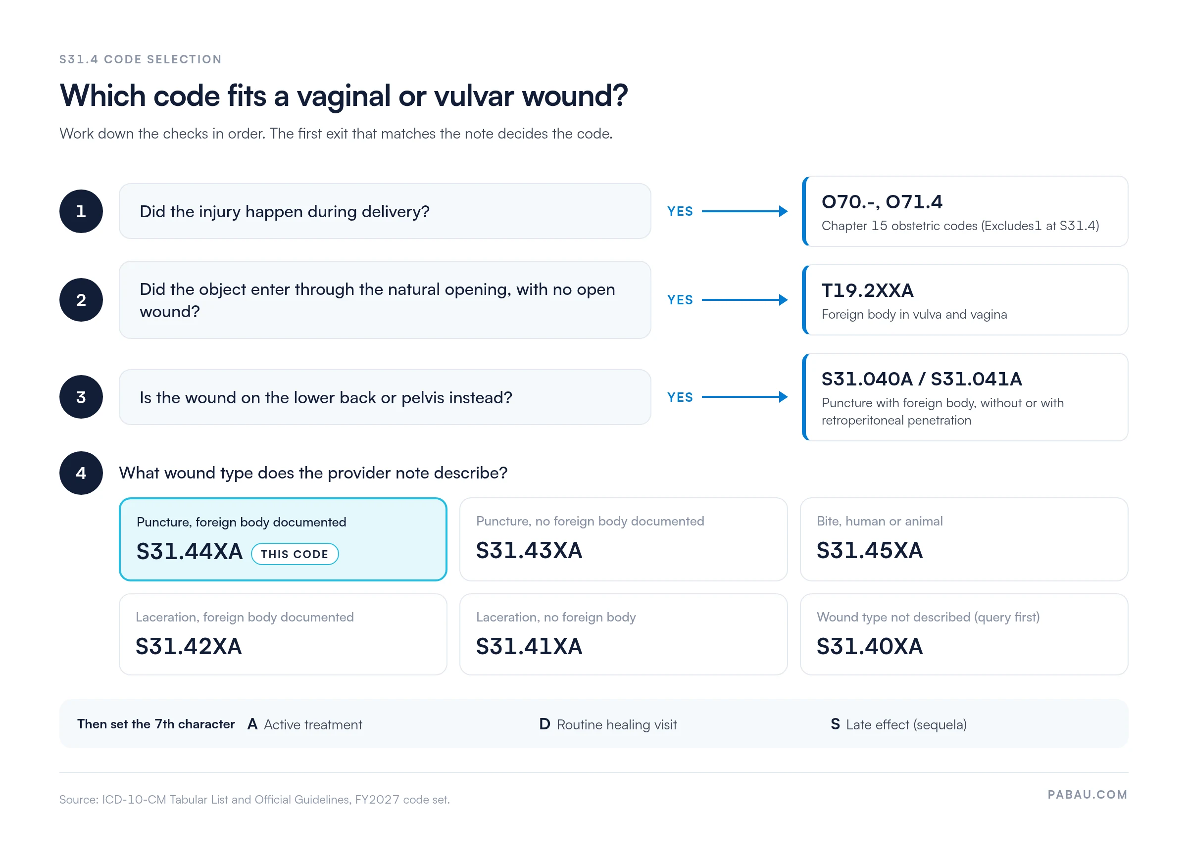 Decision path for vaginal and vulvar wound codes