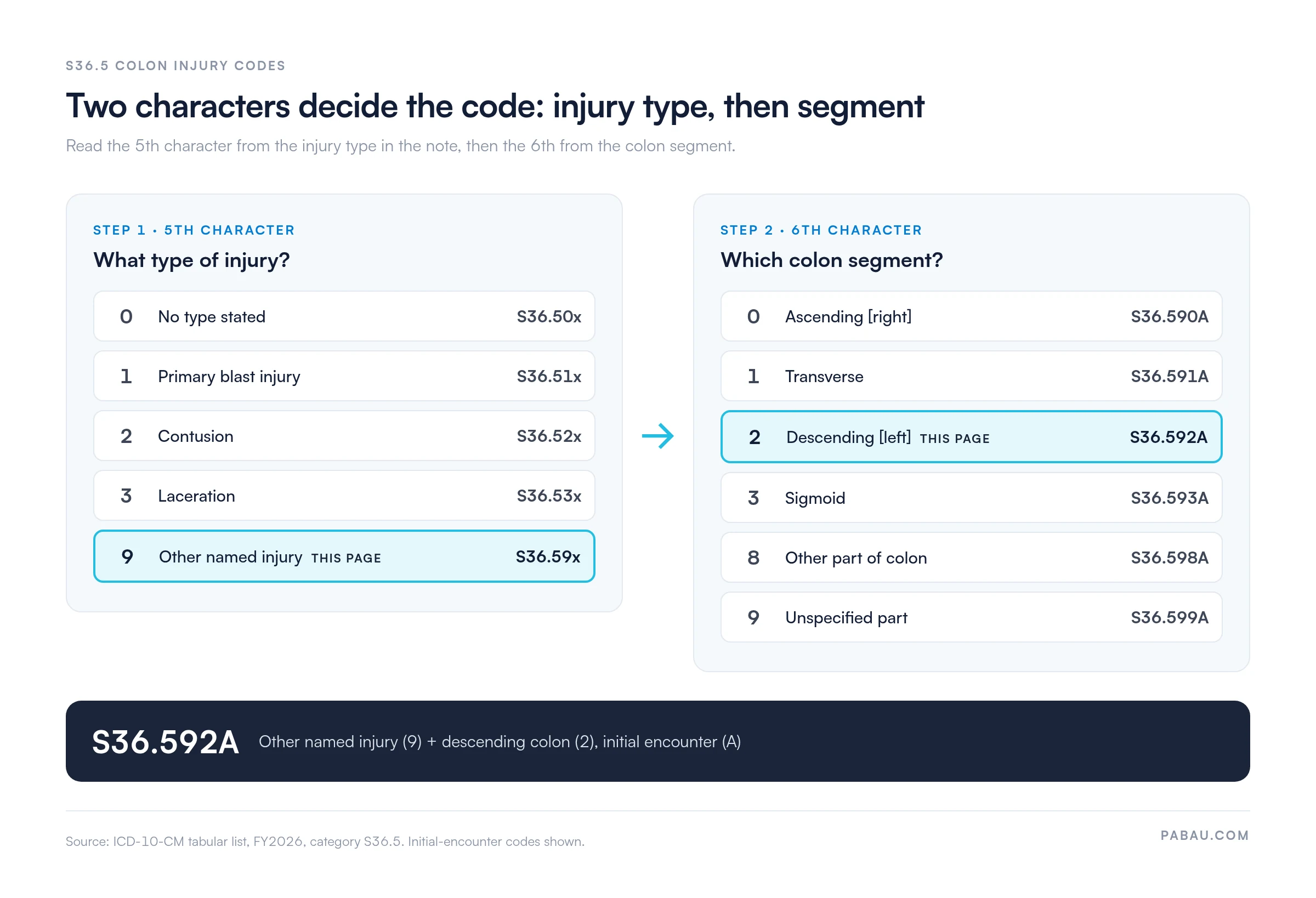 Two-step chart for S36.5 colon injury codes.