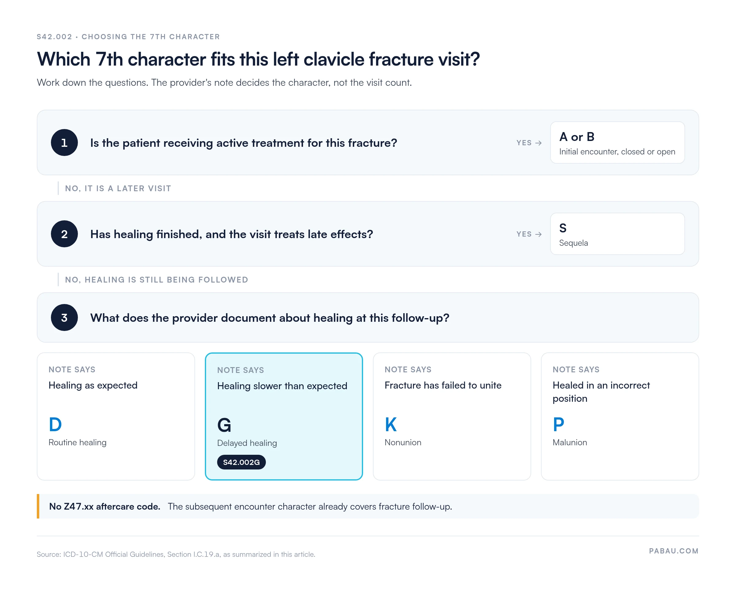 Decision diagram for the S42.002 7th character.