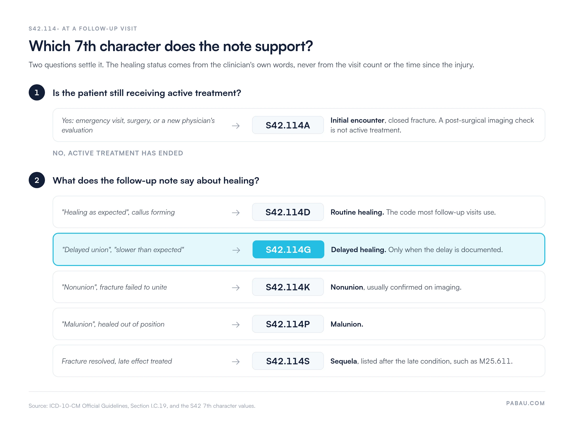 Decision chart for S42.114 follow-up visits: active treatment takes S42.114A; after it ends, healing as expected takes S42.114D, delayed union S42.114G, nonunion S42.114K, malunion S42.114P, and a late effect S42.114S.