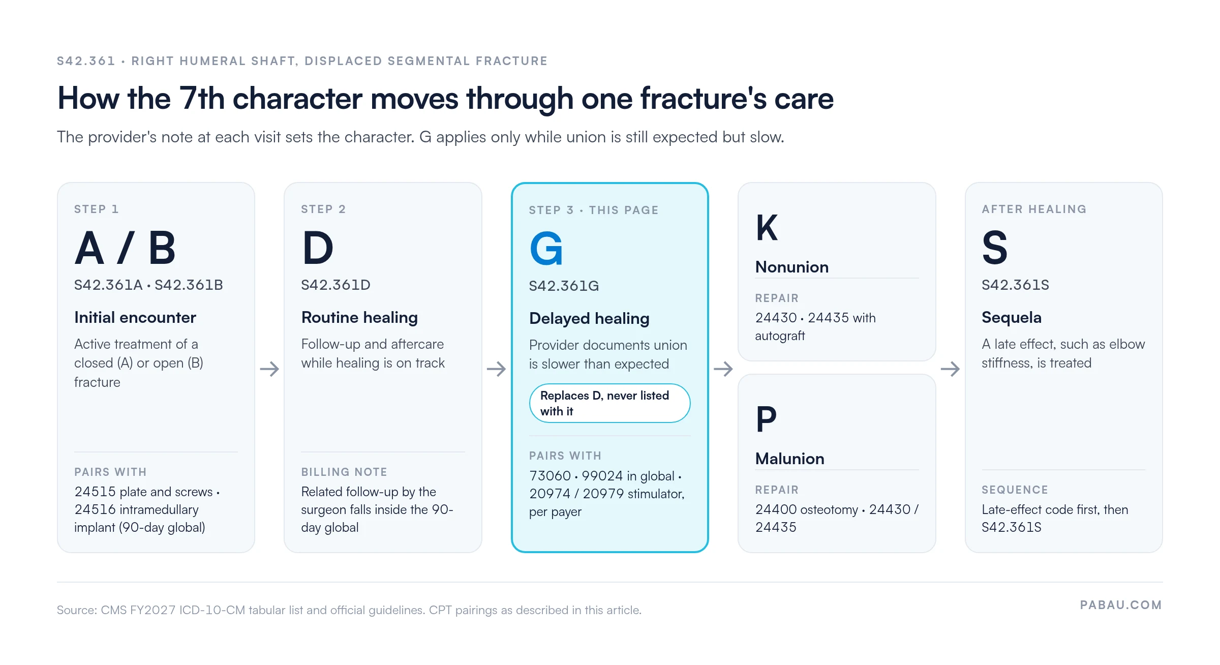 Flow of the S42.361 7th character across one right humeral shaft fracture: A or B initial encounter with 24515 or 24516 and a 90-day global, D routine healing, G delayed healing with 73060, 99024 in global and 20974 or 20979 per payer, then K nonunion or P malunion with repair codes 24430, 24435 or 24400, and S sequela after healing
