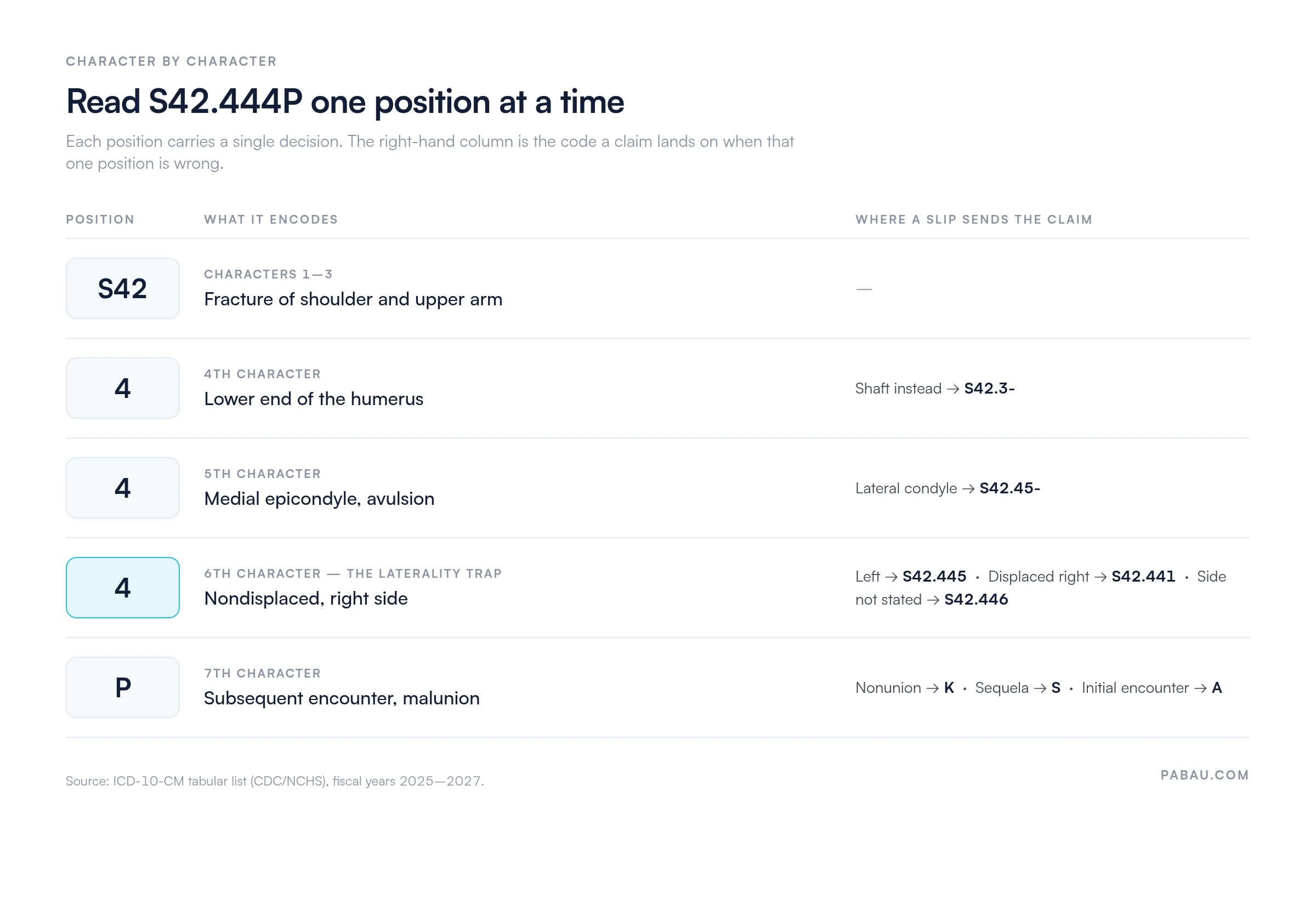 Breakdown of ICD-10 code S42.444P by character position: S42 fracture of shoulder and upper arm, 4th character 4 lower end of humerus, 5th character 4 medial epicondyle avulsion, 6th character 4 nondisplaced right side, 7th character P subsequent encounter with malunion, with the wrong-code outcome for each position