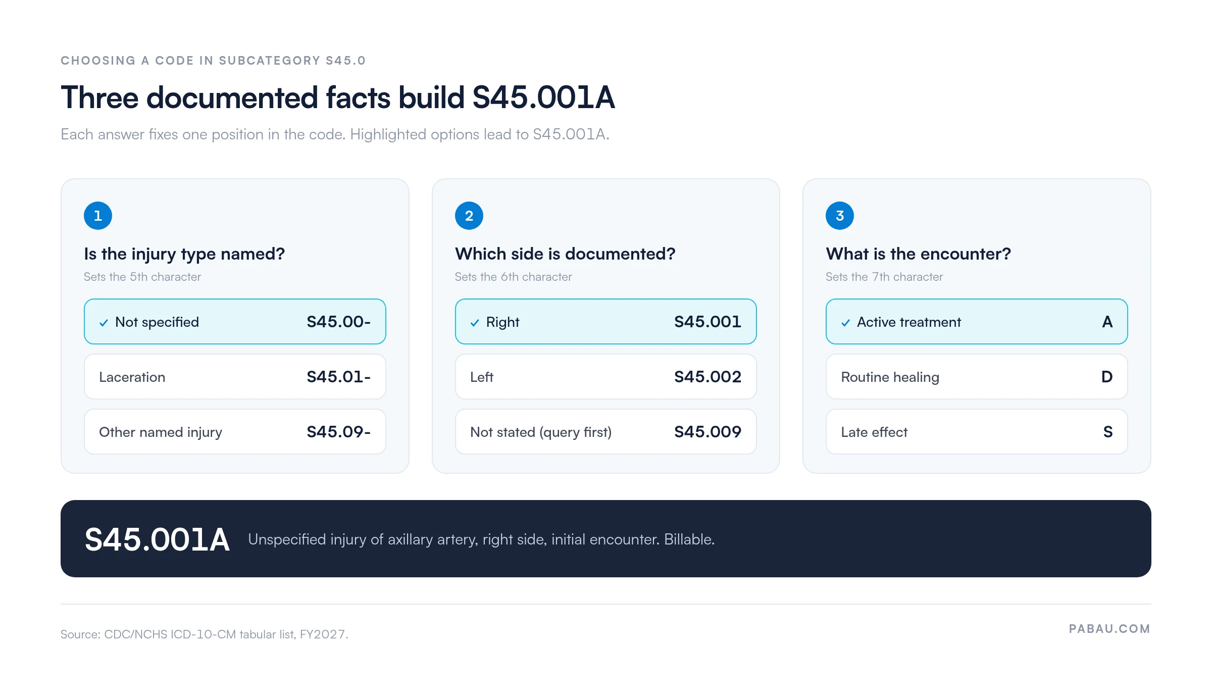 Three-step decision path for subcategory S45.0