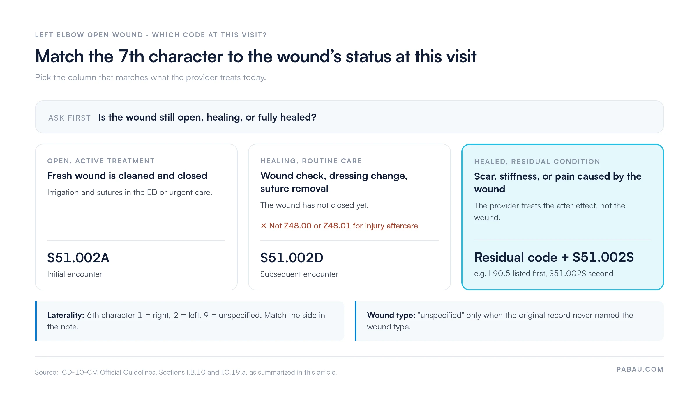 Decision chart for a left elbow open wound visit