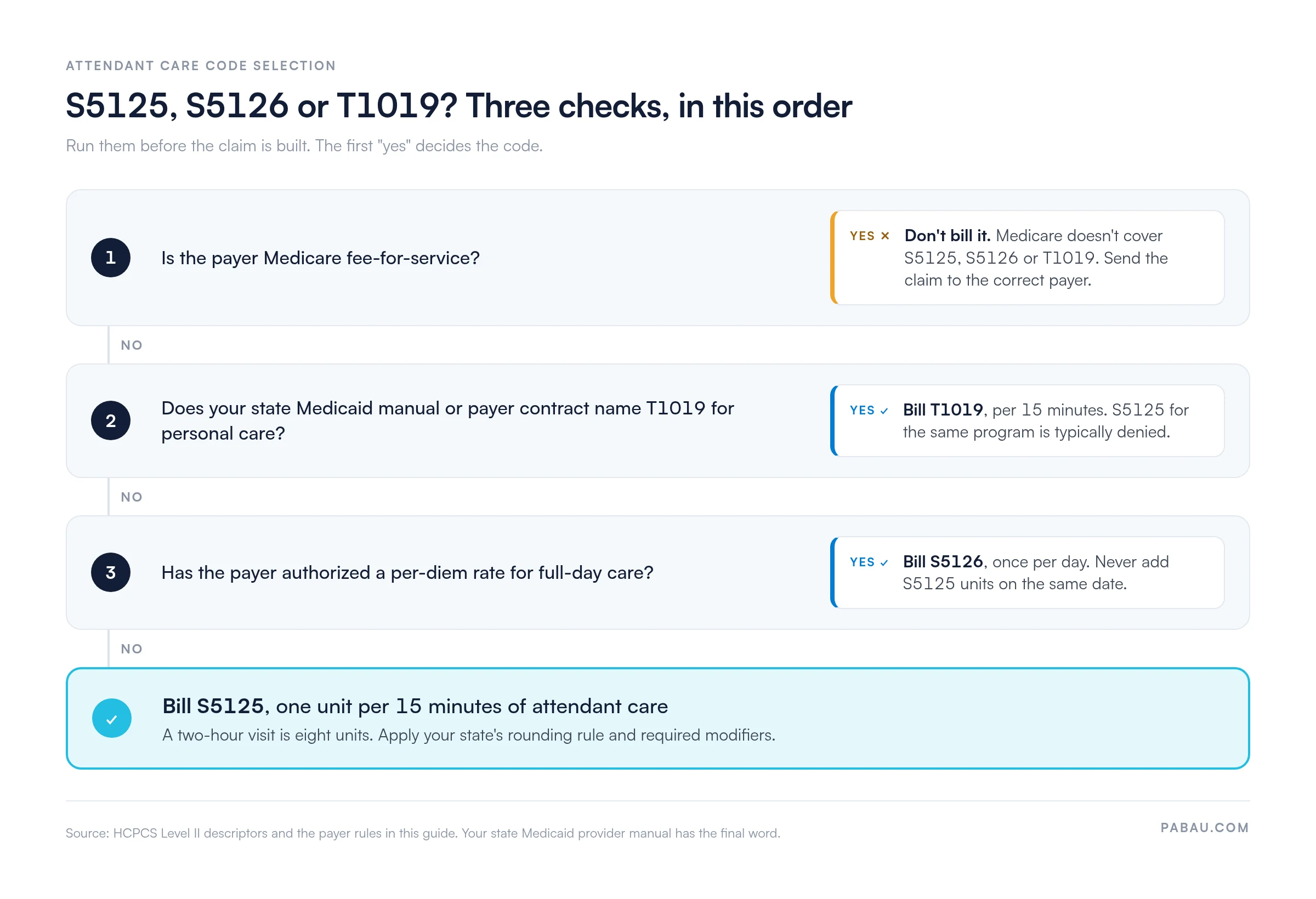 Decision diagram for attendant care codes: if the payer is Medicare fee-for-service, don't bill; if the state names T1019, bill T1019 per 15 minutes; if a per-diem rate is authorized, bill S5126 once per day; otherwise bill S5125, one unit per 15 minutes, so two hours equals eight units