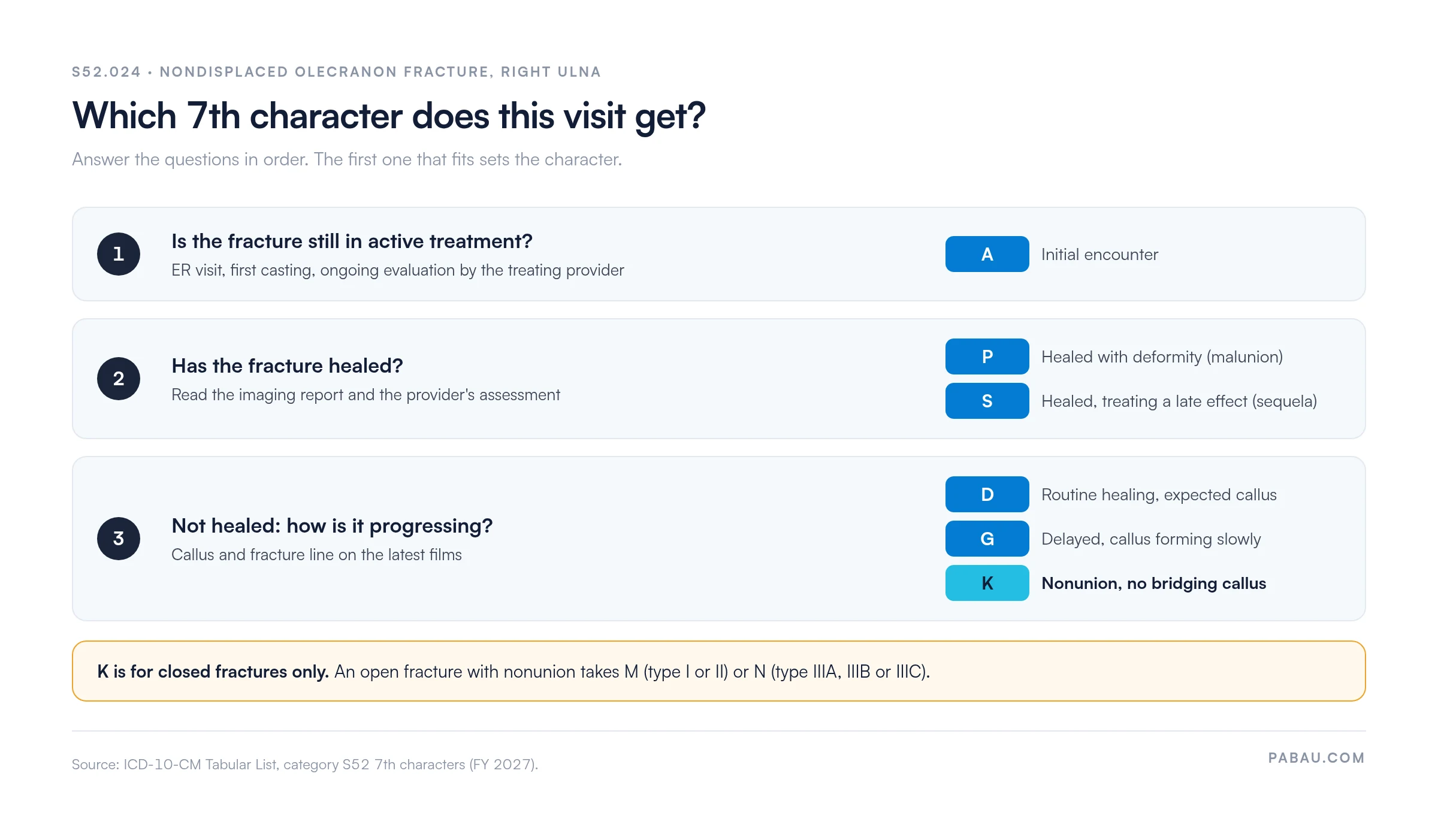 Decision flow for S52.024 7th characters