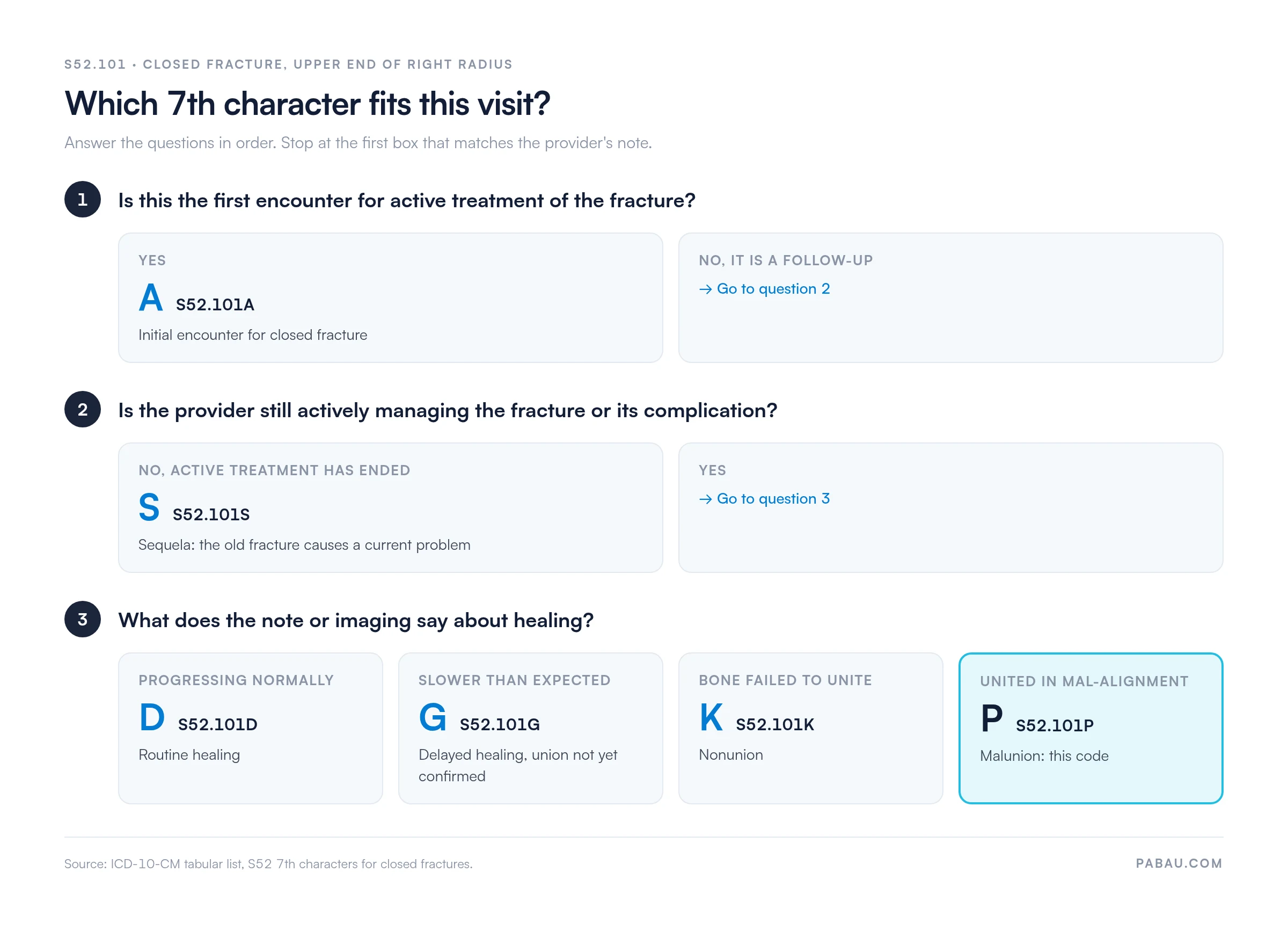 Decision path for S52.101 closed fracture 7th characters