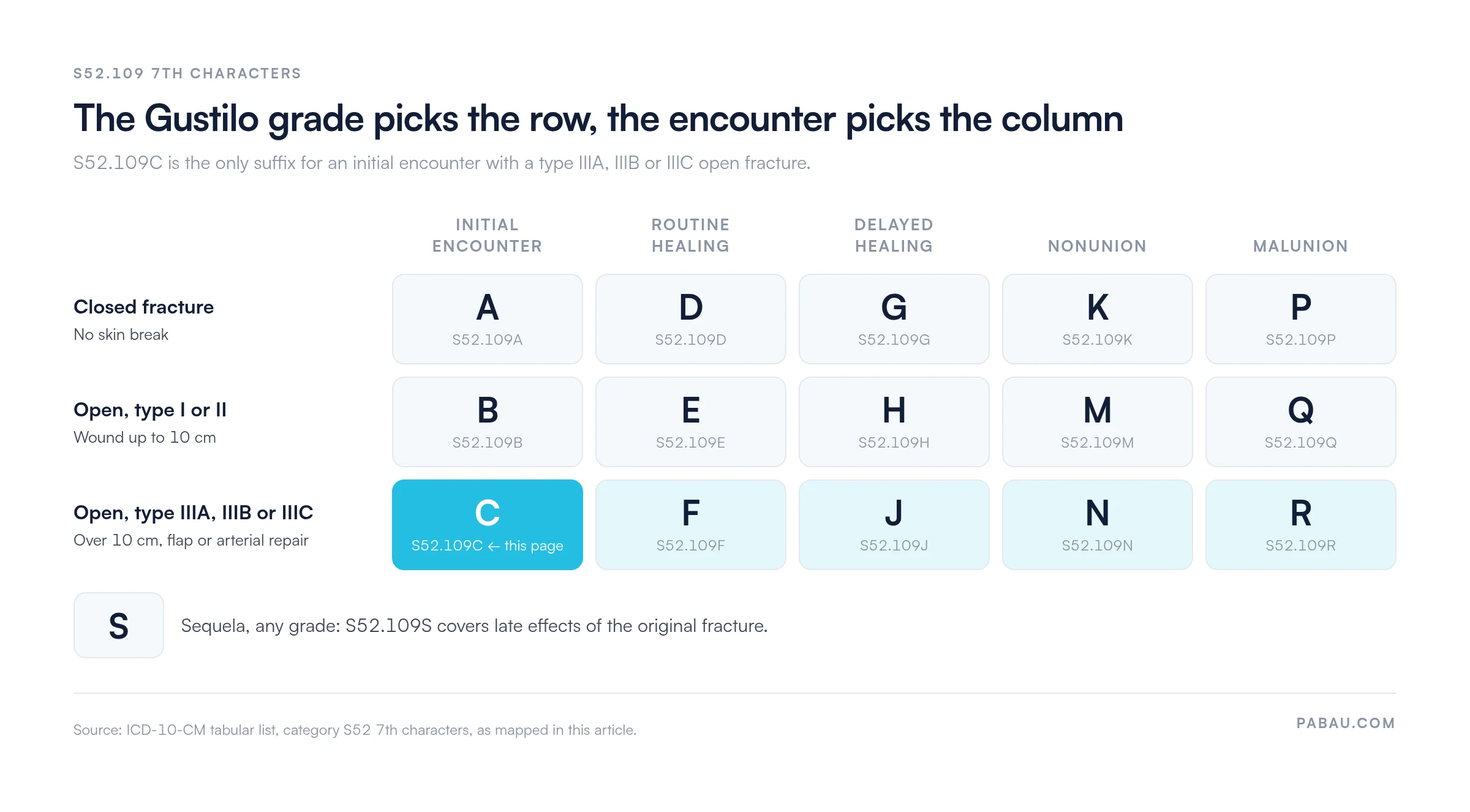 Grid of S52.109 7th characters by Gustilo grade and encounter. Closed: A initial, D routine, G delayed, K nonunion, P malunion. Open type I or II: B, E, H, M, Q. Open type IIIA, IIIB or IIIC: C, F, J, N, R. Sequela: S.