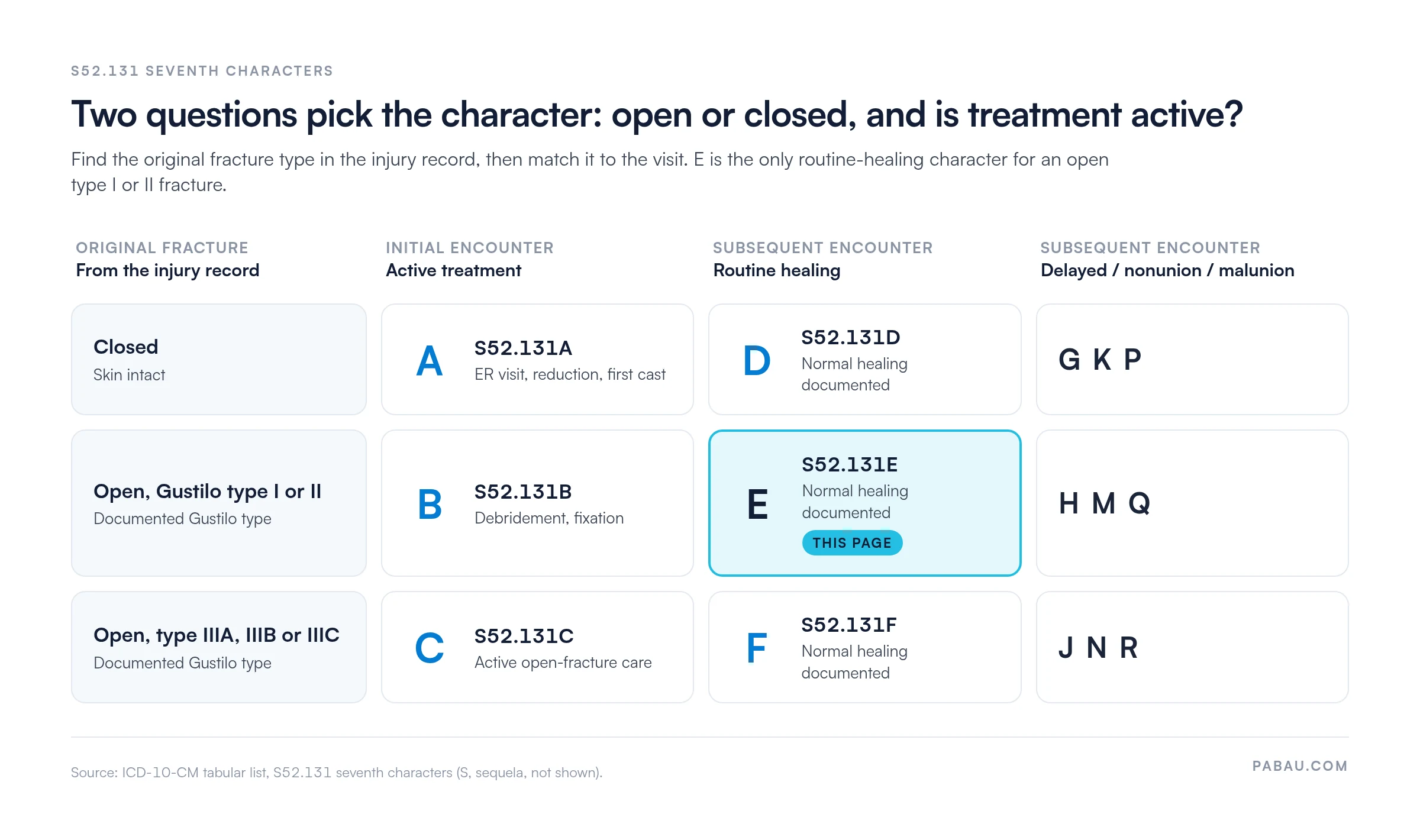 Decision grid for S52.131 seventh characters: closed fracture A initial, D routine healing, G K P delayed, nonunion, malunion; open type I or II B initial, E routine healing, H M Q; open type IIIA to IIIC C initial, F routine healing, J N R