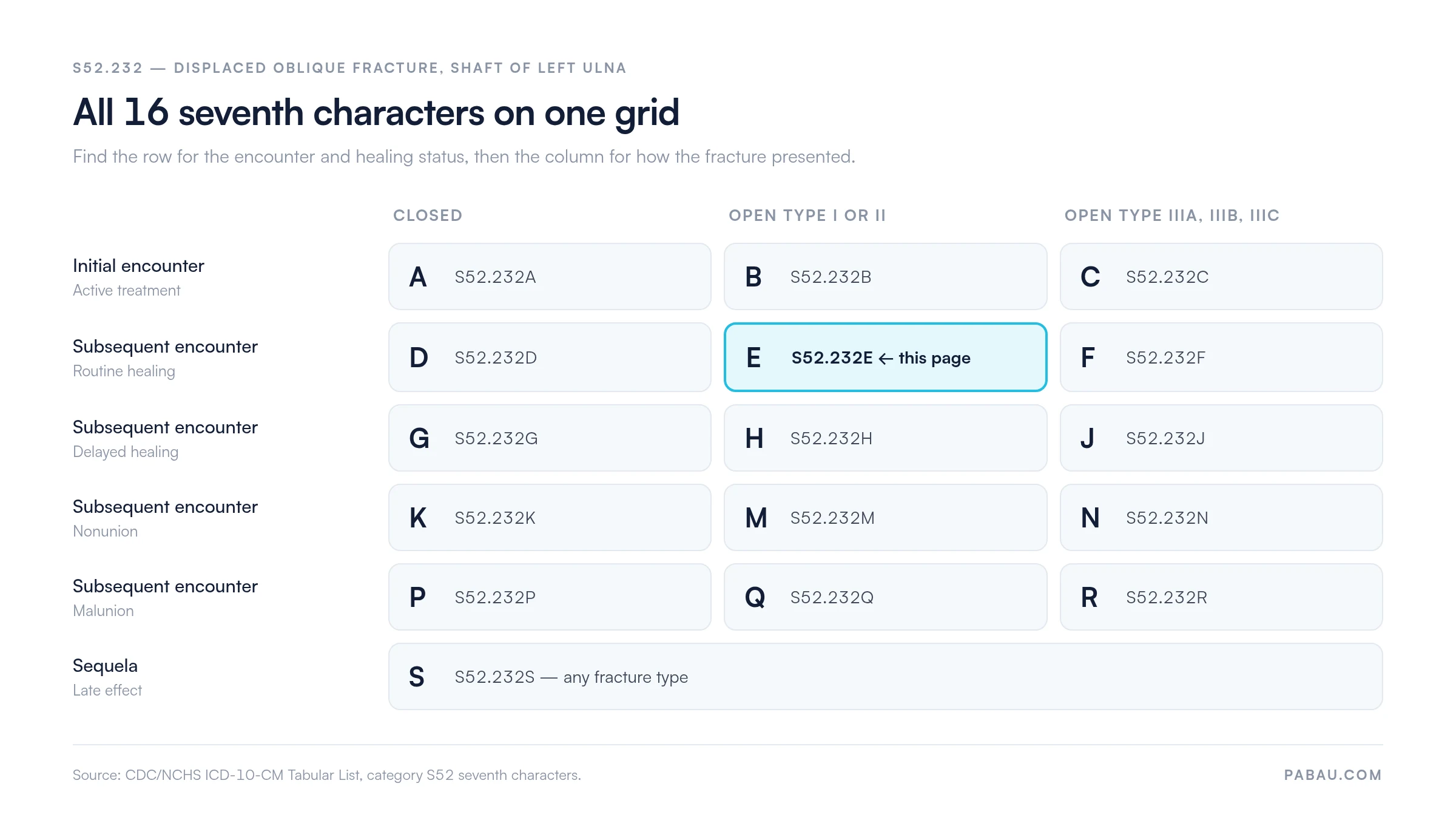 Grid of the 16 seventh characters for S52.232.