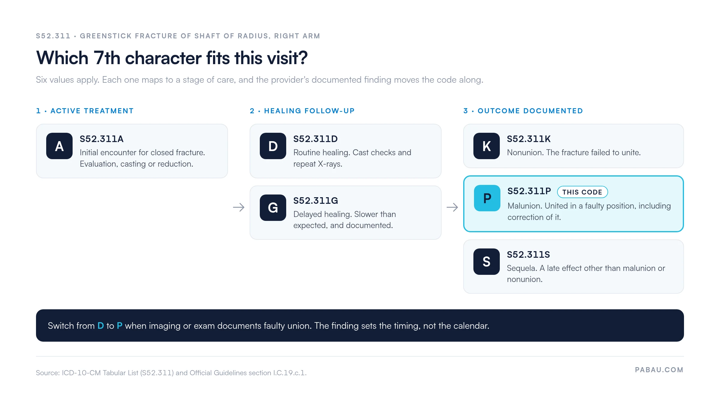 Decision flow for S52.311 7th characters