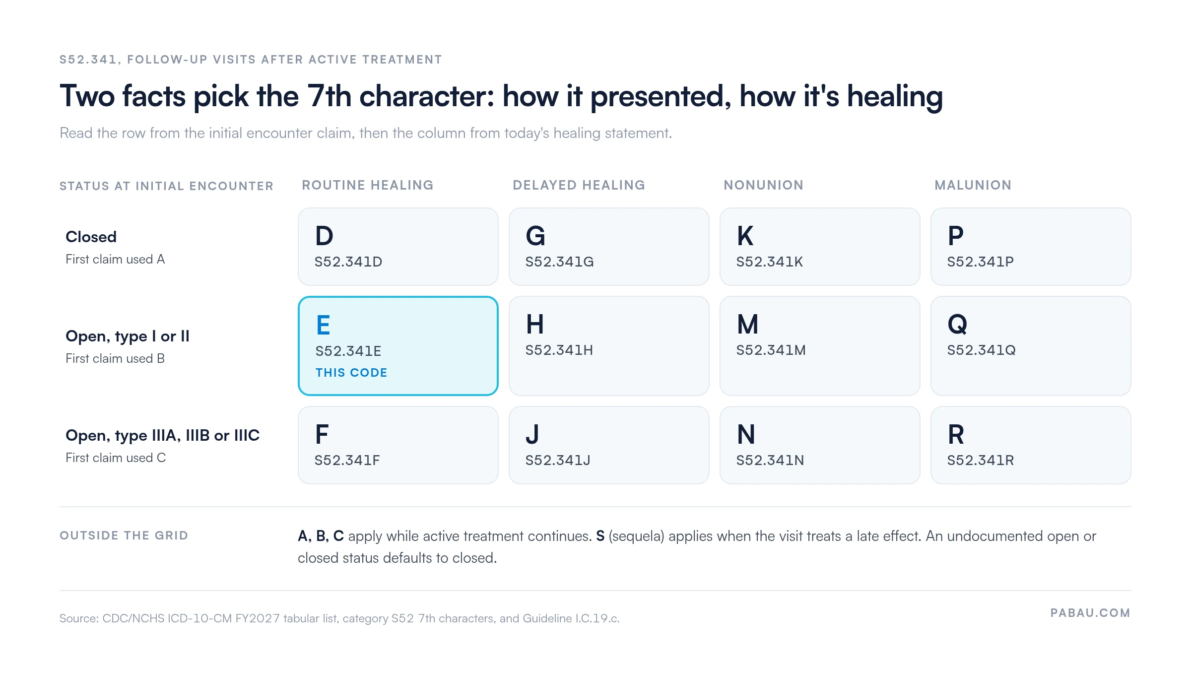 Grid of S52.341 follow-up 7th characters. 