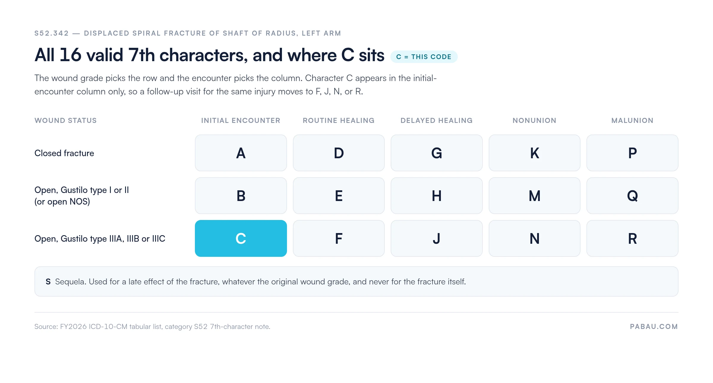 Grid of all 16 valid 7th characters for ICD-10-CM code S52.342: a closed fracture takes A, D, G, K or P; an open Gustilo type I or II wound takes B, E, H, M or Q; an open Gustilo type IIIA, IIIB or IIIC wound takes C, F, J, N or R; S is sequela.