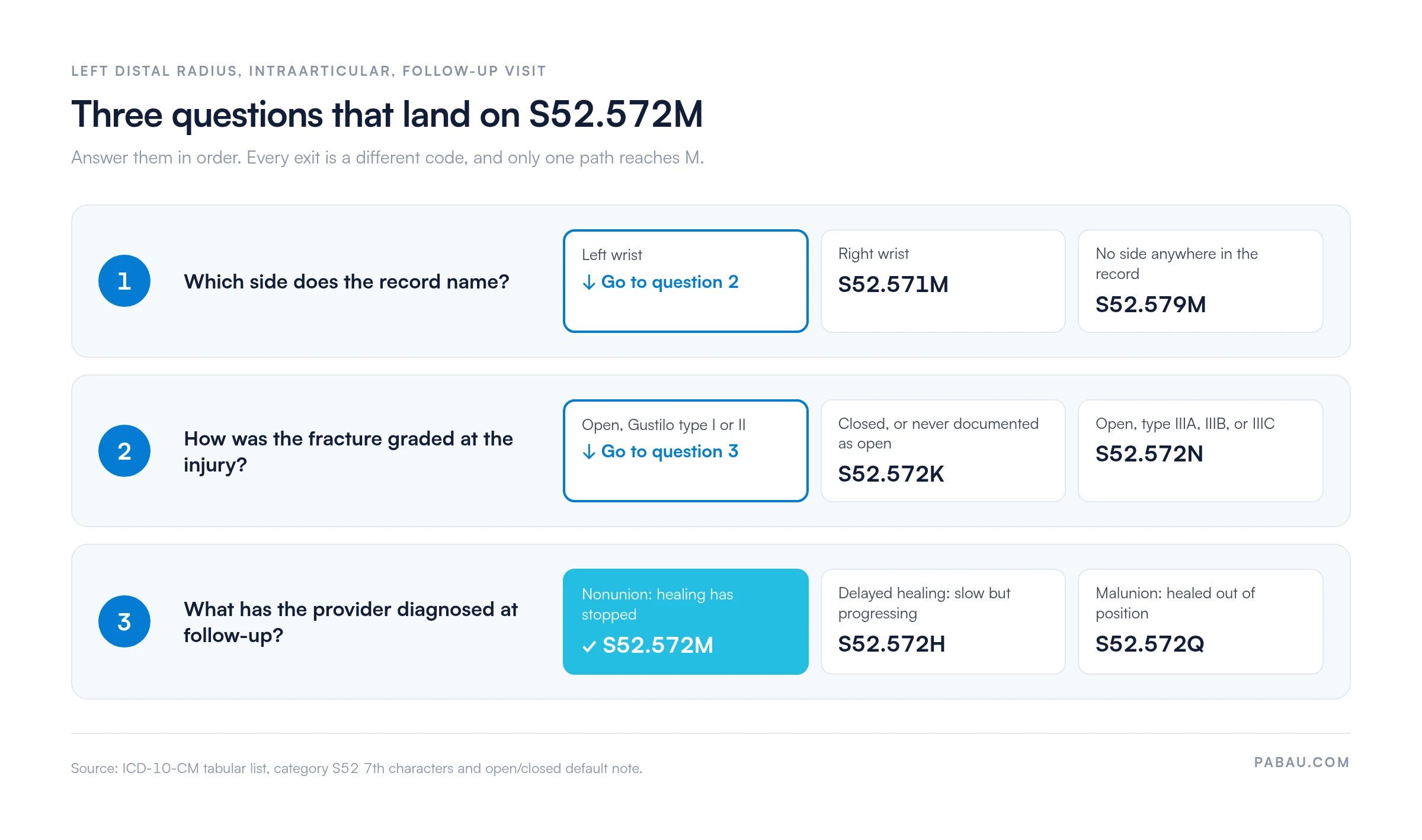 Decision path for S52.572M