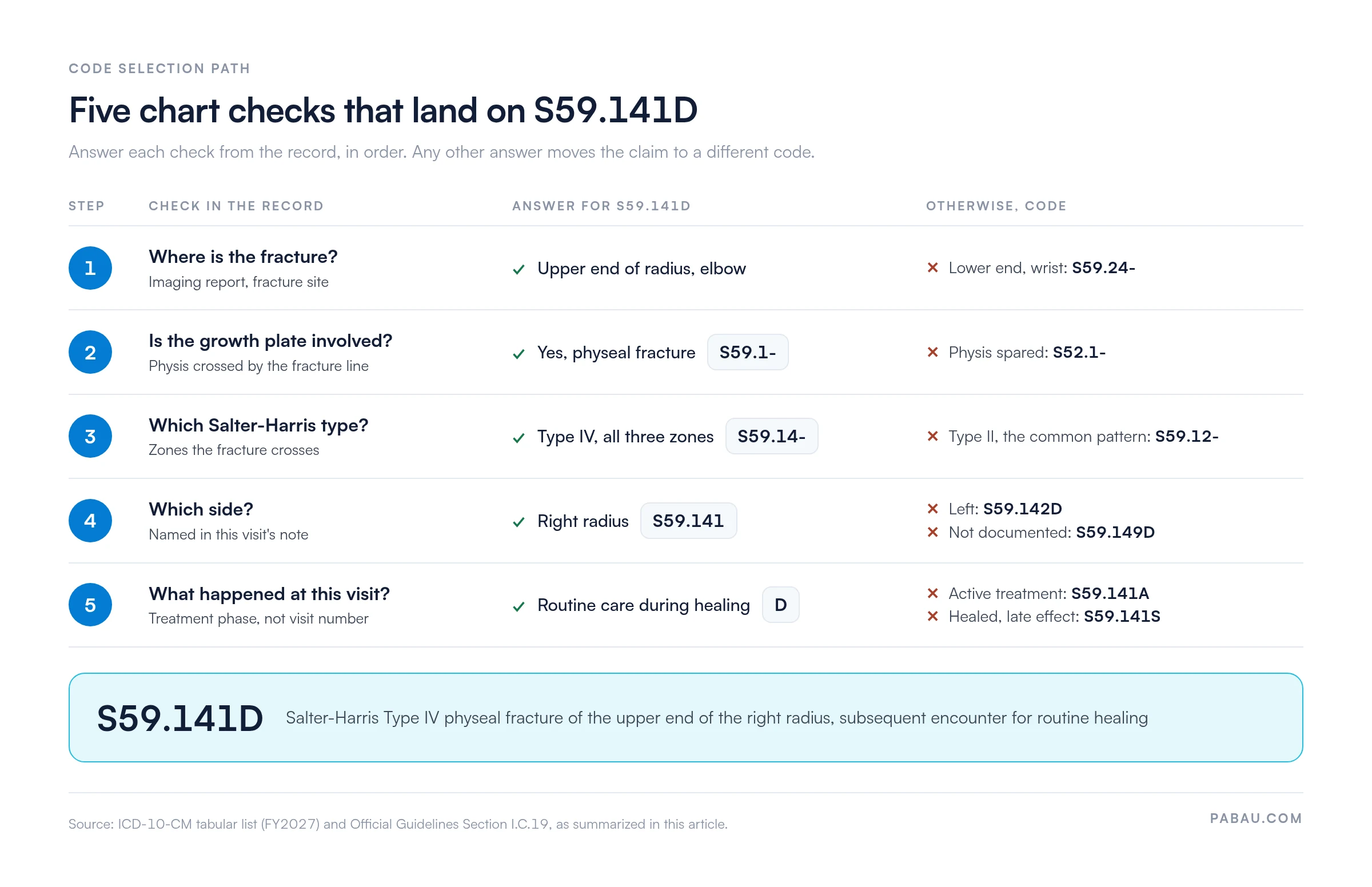 Five-step code selection path for S59.141D.