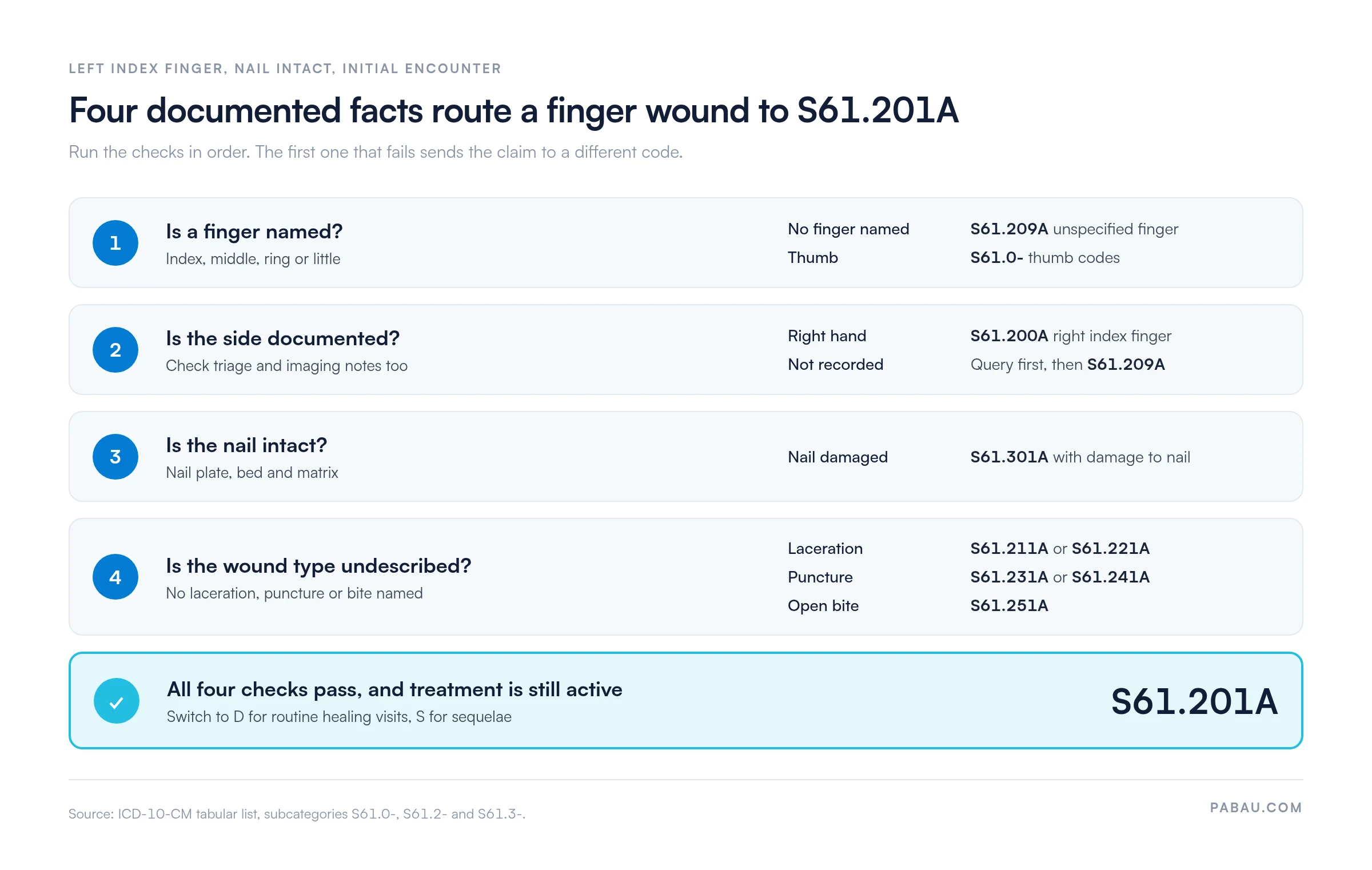 Decision flow for S61.201A