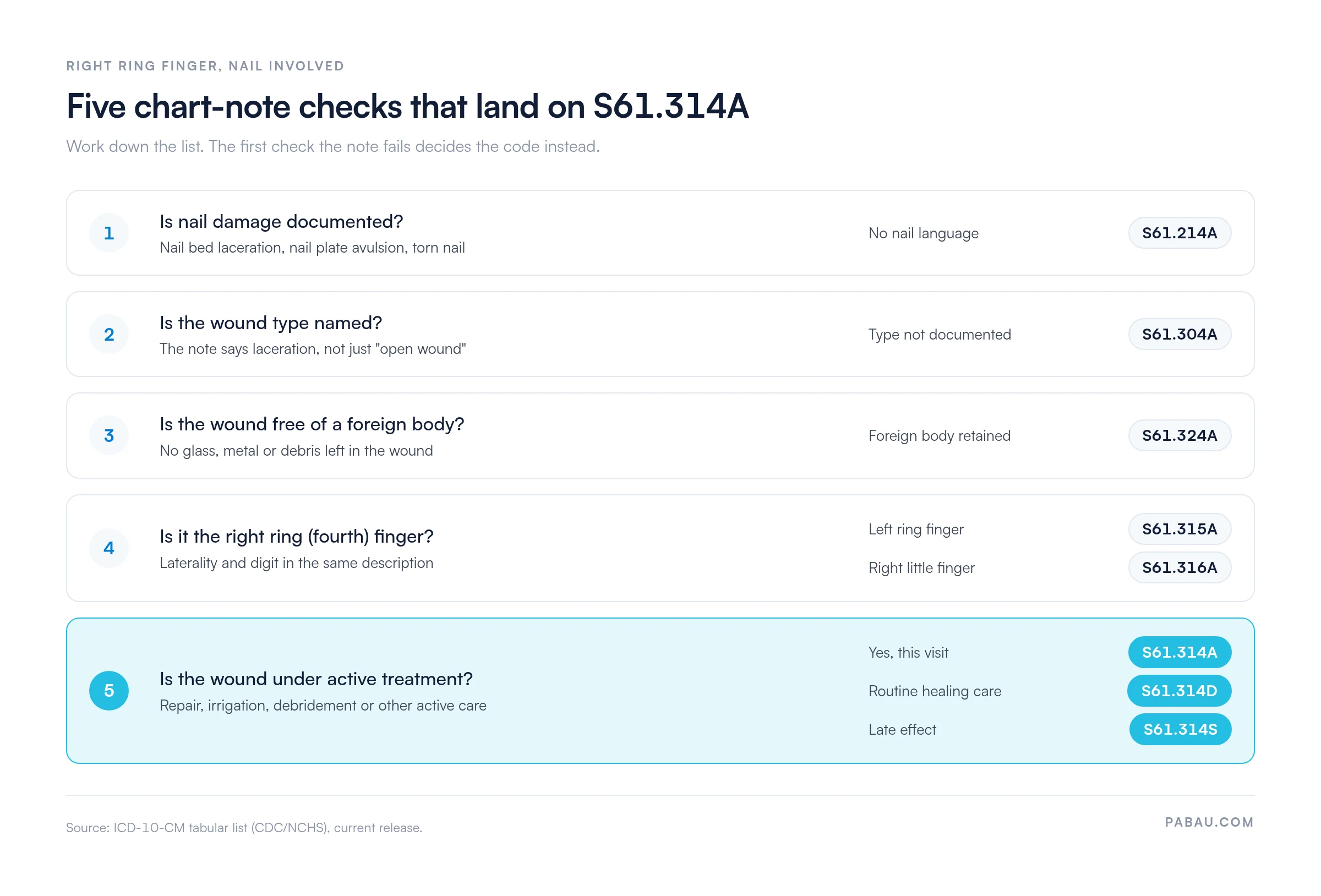 Five chart-note checks for S61.314A: no nail damage documented codes S61.214A; wound type not named codes S61.304A; retained foreign body codes S61.324A; left ring finger codes S61.315A and right little finger S61.316A; active treatment codes S61.314A, routine healing care S61.314D, late effect S61.314S