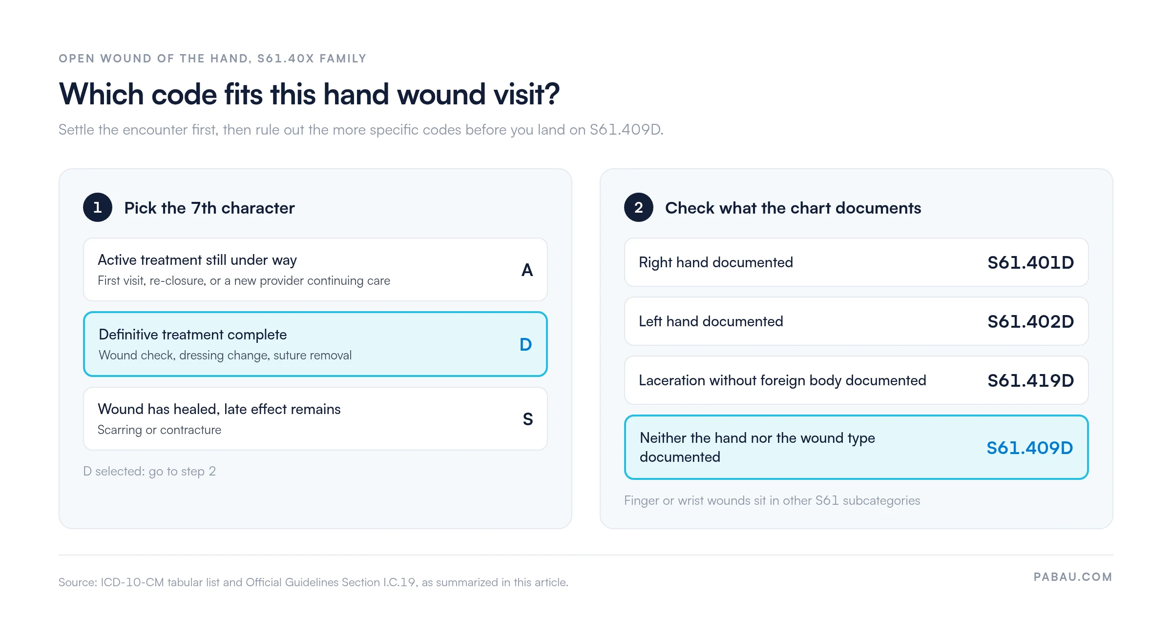 Decision diagram for open hand wound codes.