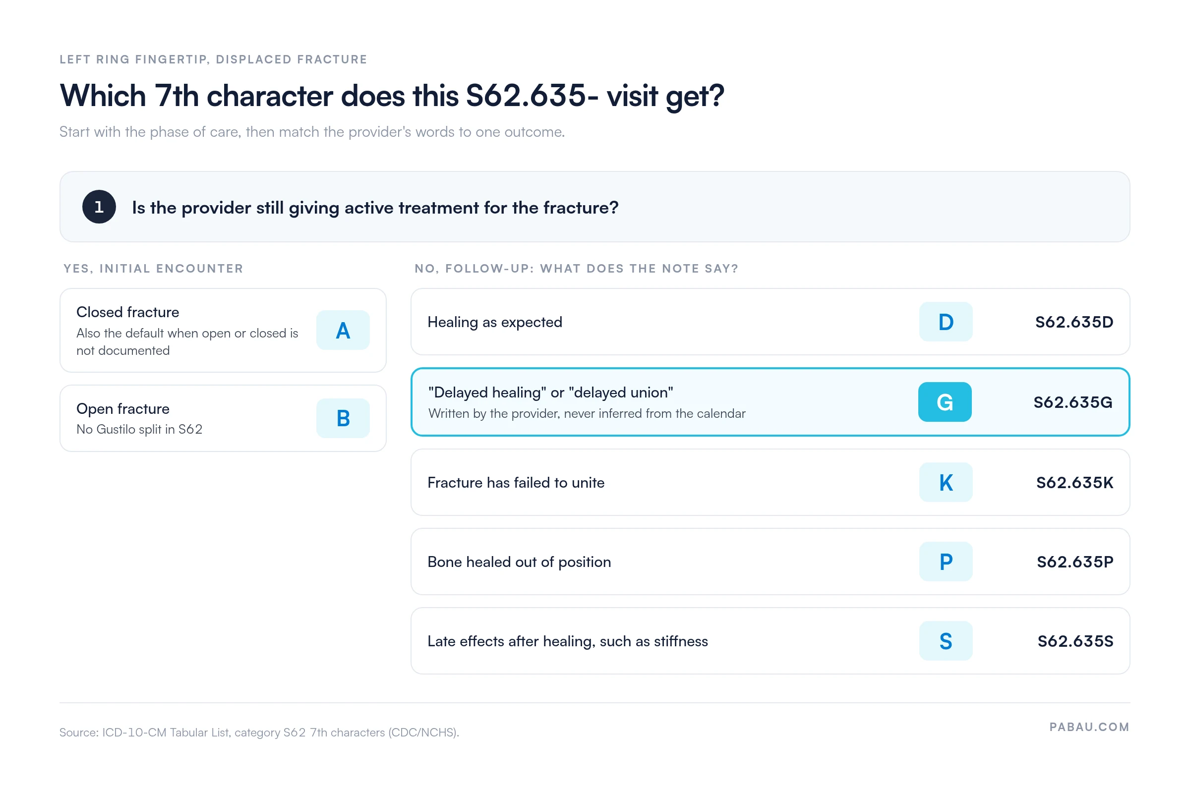Decision flow for S62.635 7th characters