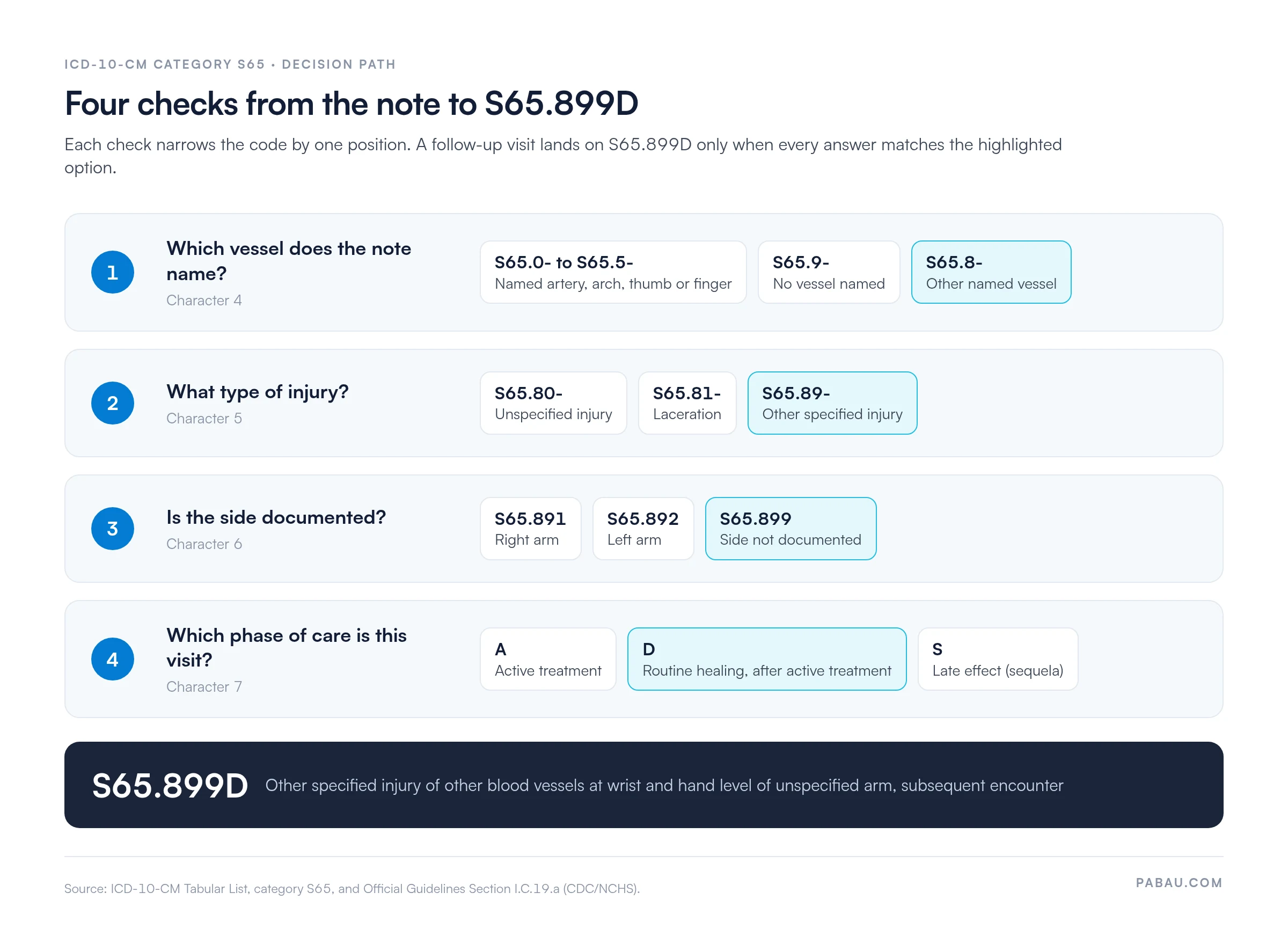 Decision path to ICD-10-CM S65.899D in four checks: character 4 vessel (S65.0- to S65.5- named vessels, S65.9- no vessel named, S65.8- other named vessel), character 5 injury type (S65.80- unspecified, S65.81- laceration, S65.89- other specified), character 6 side (S65.891 right, S65.892 left, S65.899 not documented), character 7 phase (A active treatment, D routine healing, S sequela)