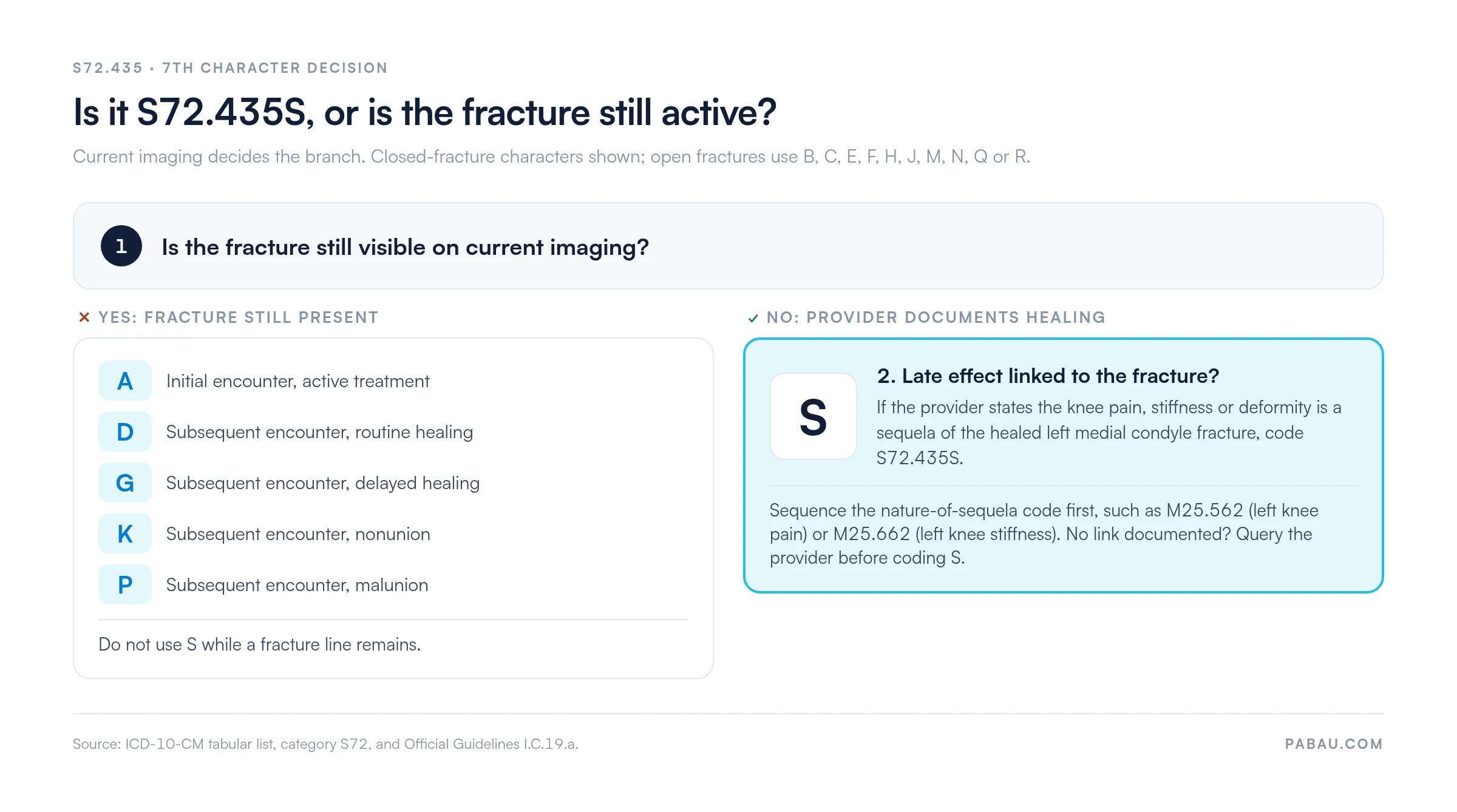 Decision chart for S72.435: if the fracture is still visible on imaging, use A, D, G, K or P (closed fracture); if the provider documents healing and links the late effect, code S72.435S with a nature-of-sequela code such as M25.562 or M25.662 first