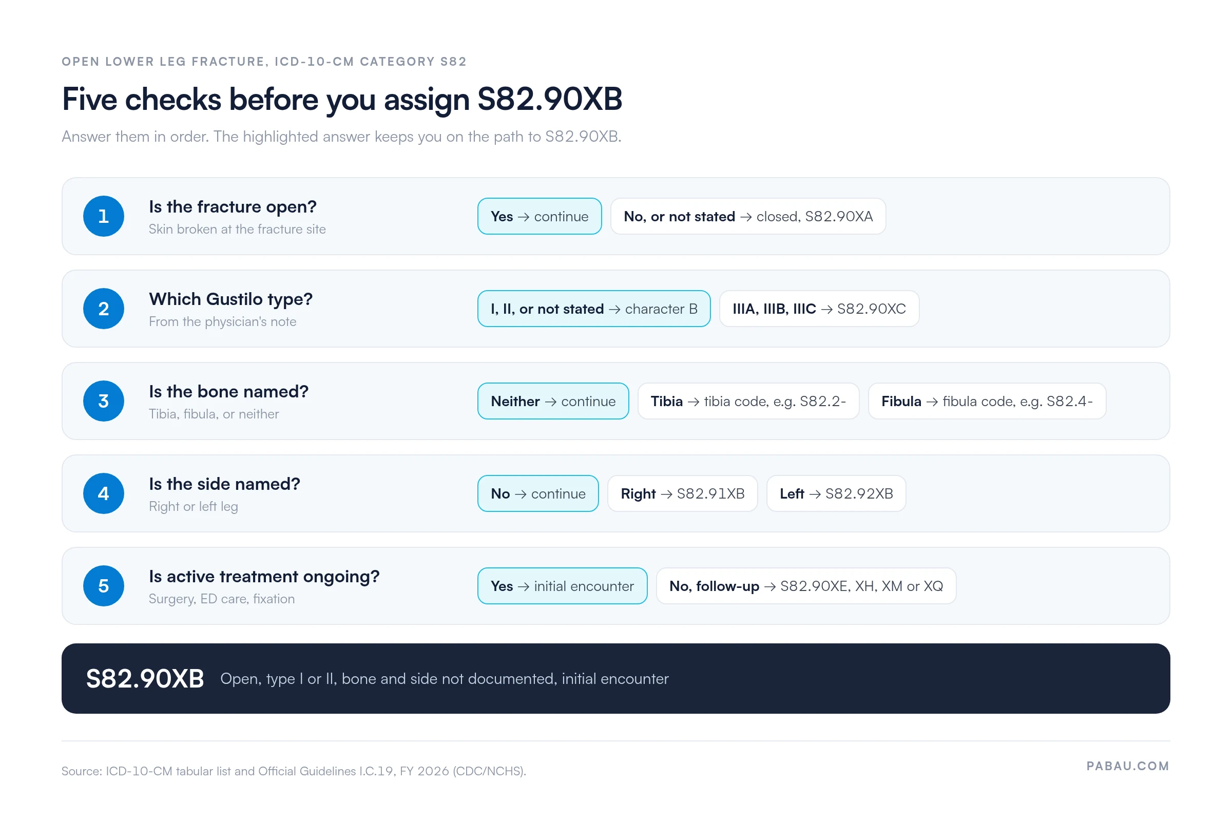 Five-step decision path for S82.90XB.