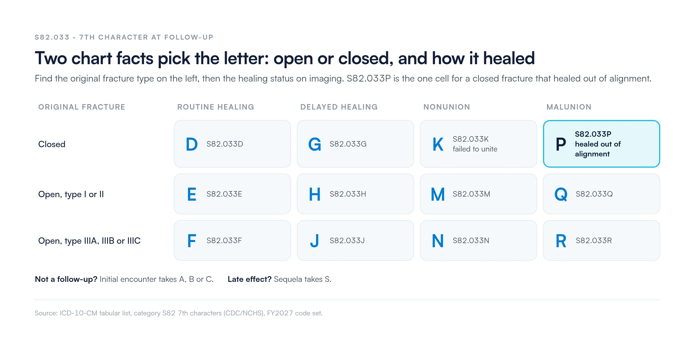Grid of S82.033 7th characters at follow-up