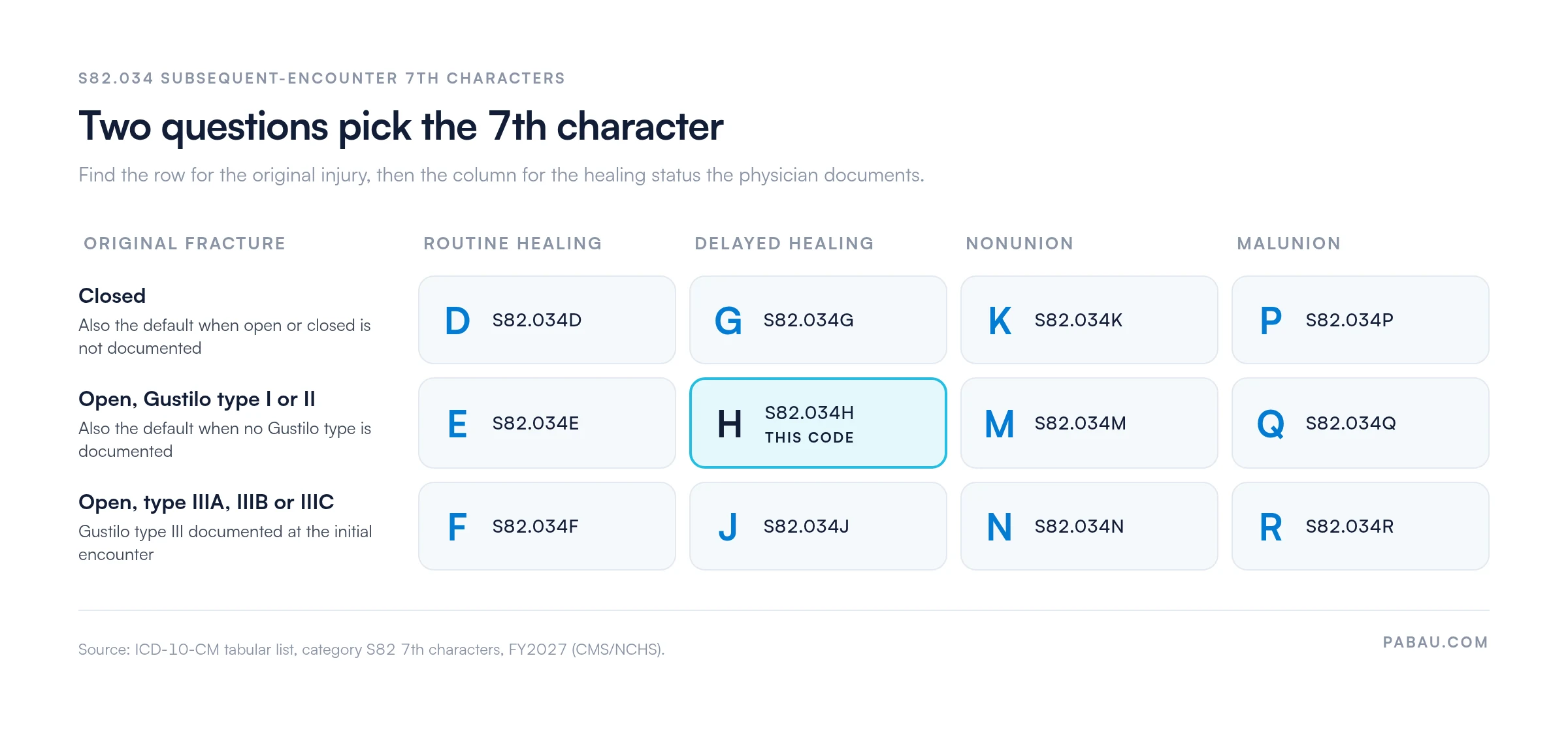 Grid of S82.034 subsequent-encounter 7th characters by original fracture and healing status