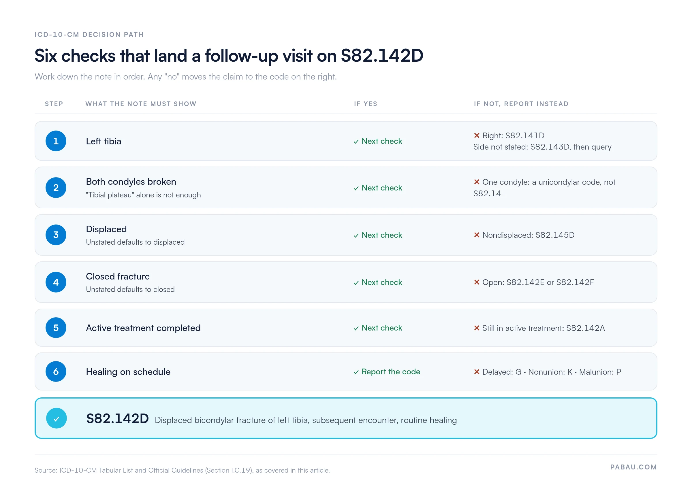 Decision path with six checks for S82.142D