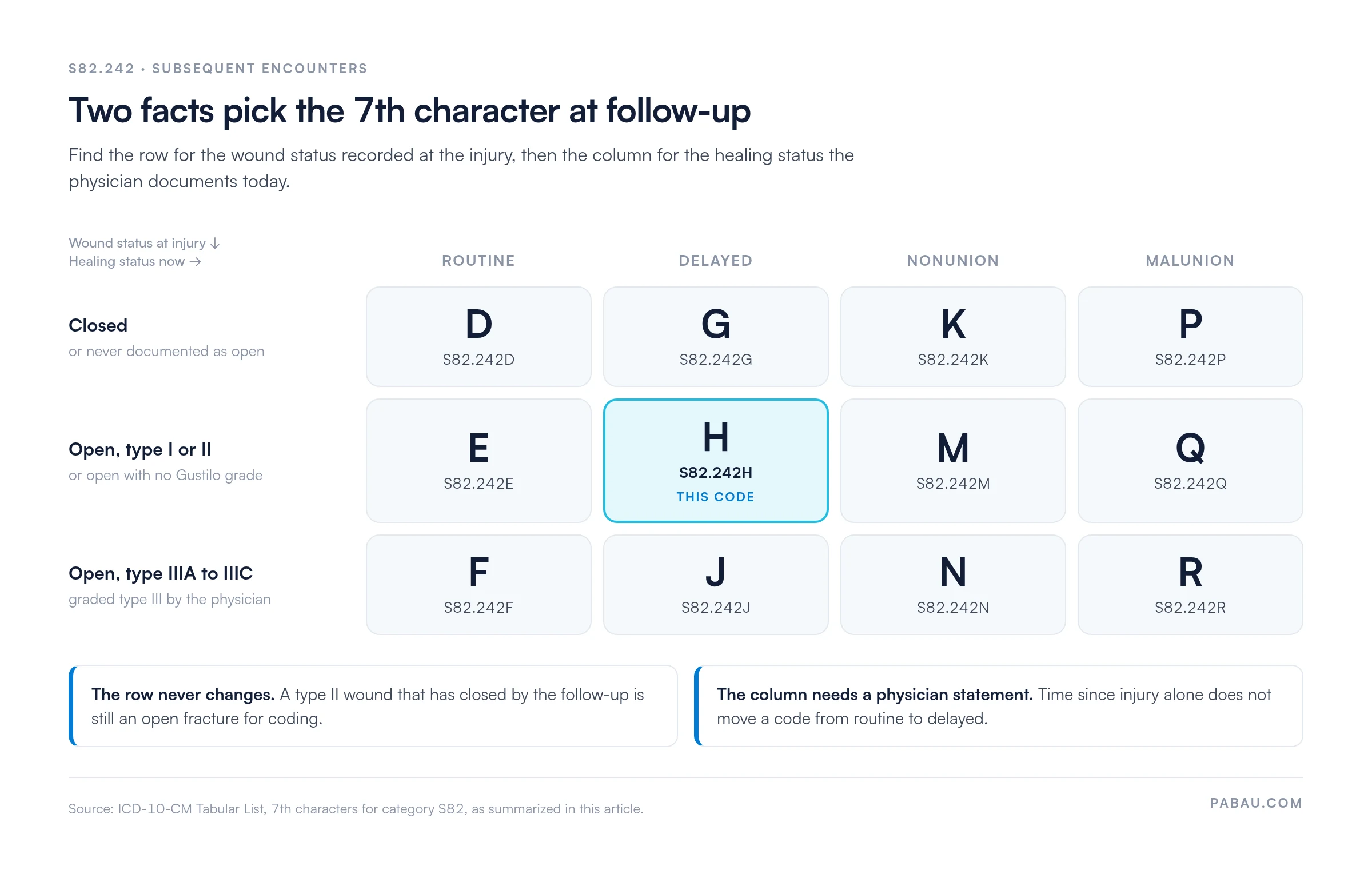 Grid of S82.242 subsequent-encounter 7th characters.