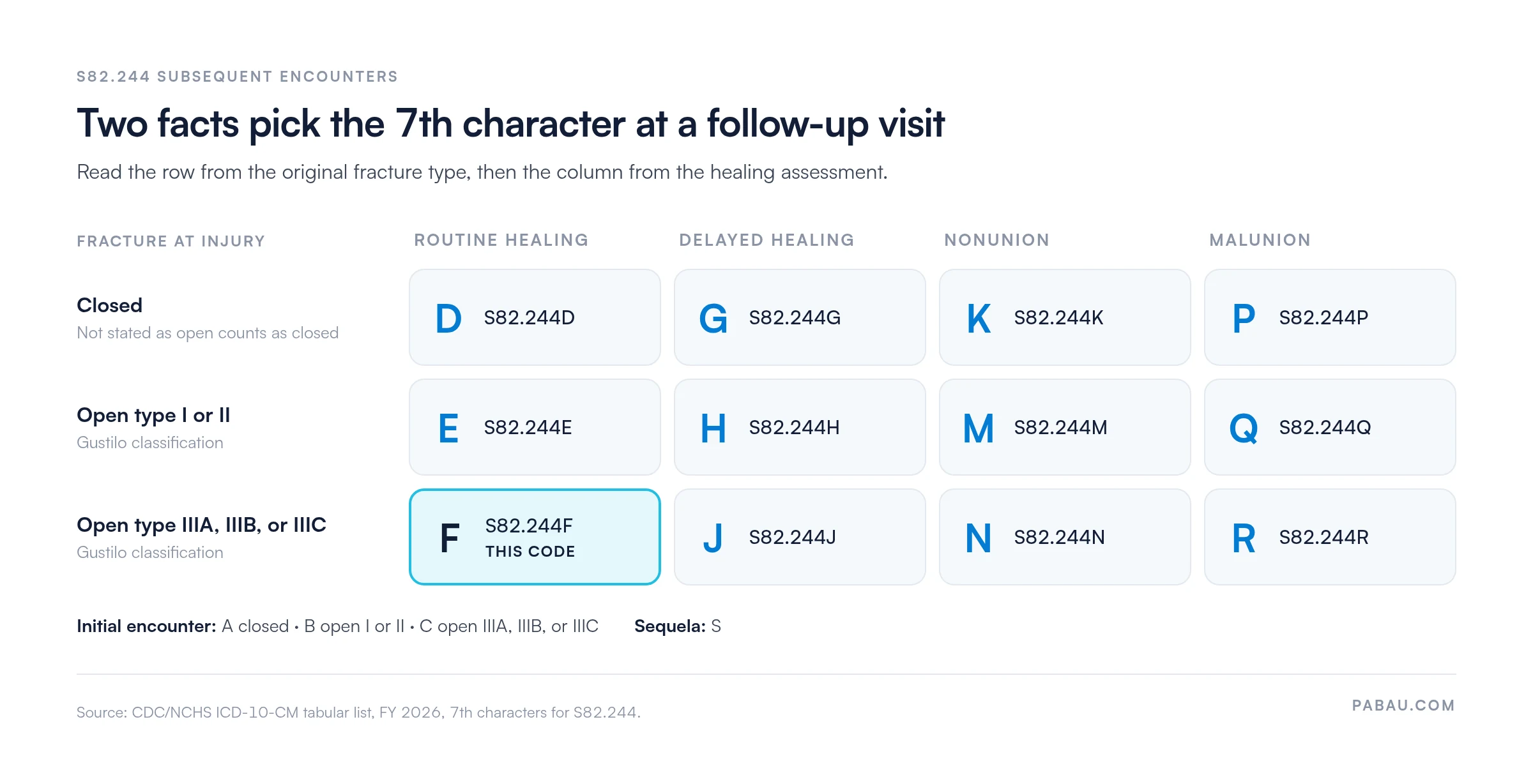Grid of S82.244 subsequent-encounter 7th characters. Closed fracture: D routine, G delayed, K nonunion, P malunion. Open type I or II: E, H, M, Q. Open type IIIA, IIIB, or IIIC: F routine, J delayed, N nonunion, R malunion. Initial encounter A, B, C; sequela S.