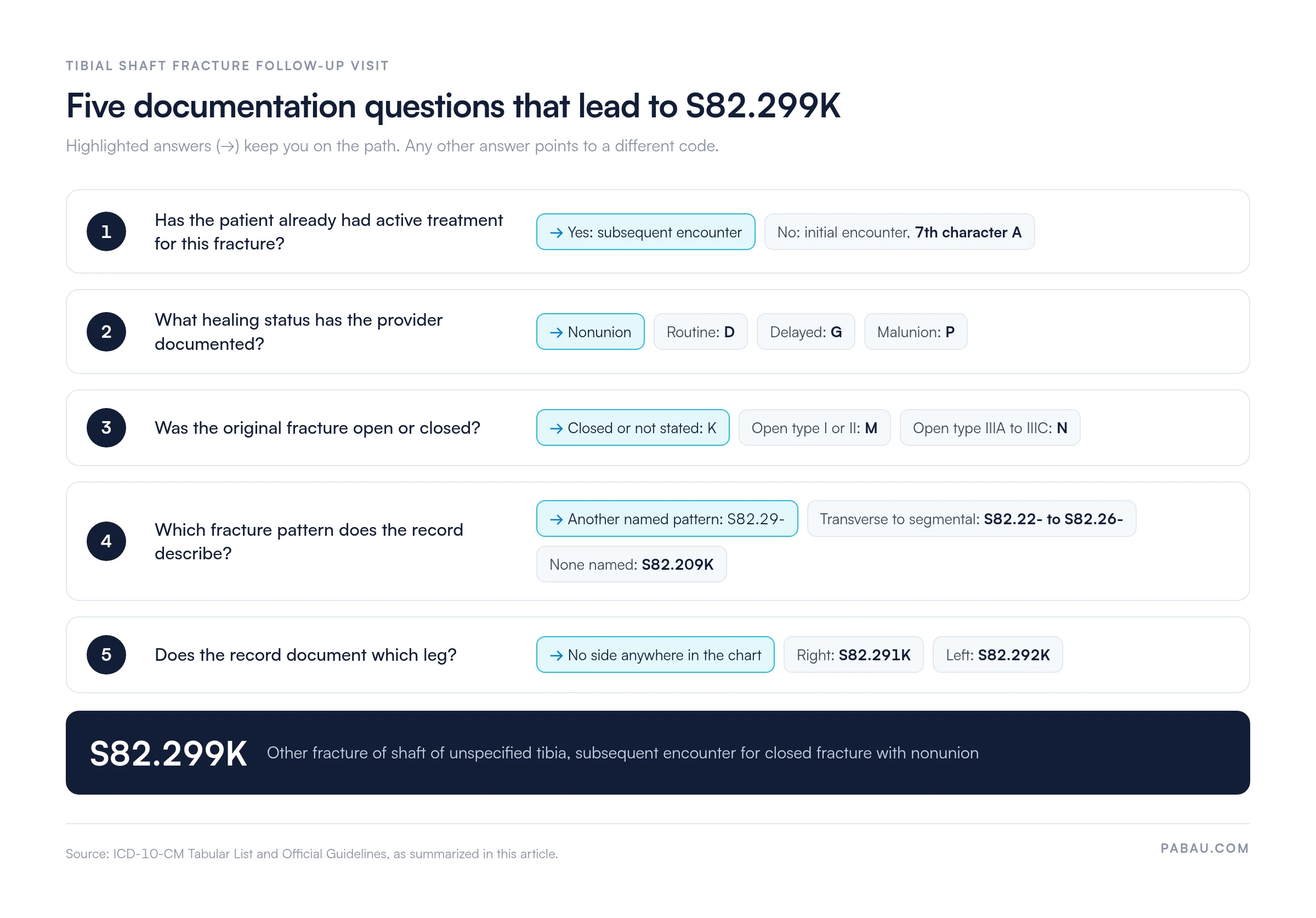 Five-step decision path to ICD-10 code S82.299K
