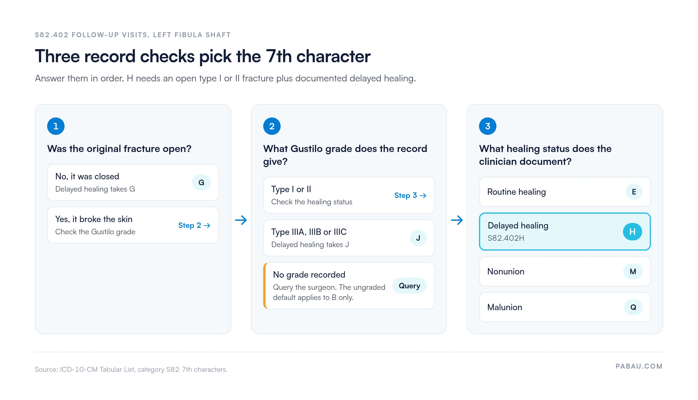Decision flow for S82.402 follow-up visits
