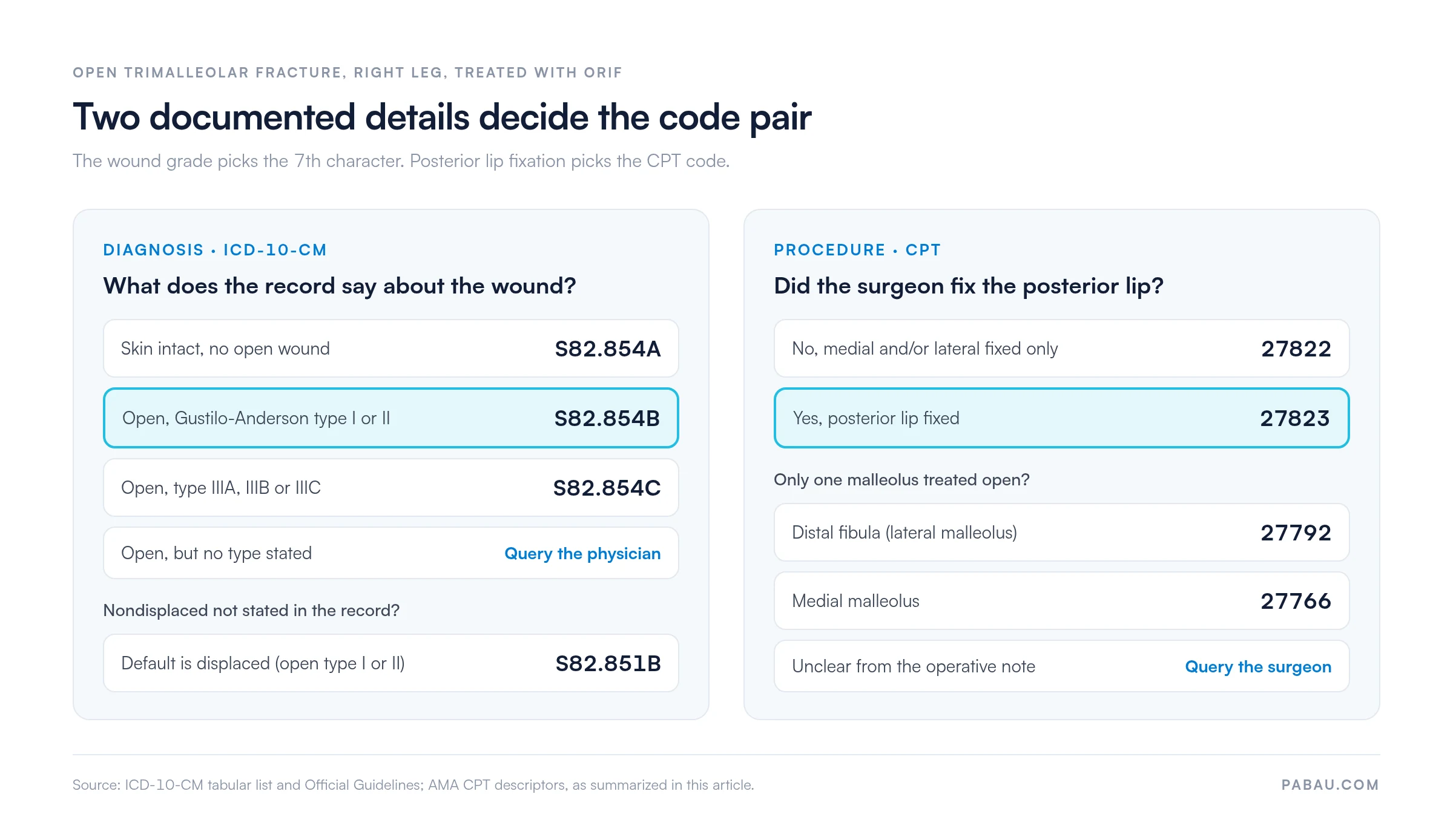 Decision chart for an open right trimalleolar fracture treated with ORIF. Wound: skin intact S82.854A, open type I or II S82.854B, open type IIIA to IIIC S82.854C, no type stated query the physician, nondisplaced not stated defaults to displaced S82.851B. CPT: posterior lip not fixed 27822, posterior lip fixed 27823, lateral malleolus only 27792, medial malleolus only 27766.