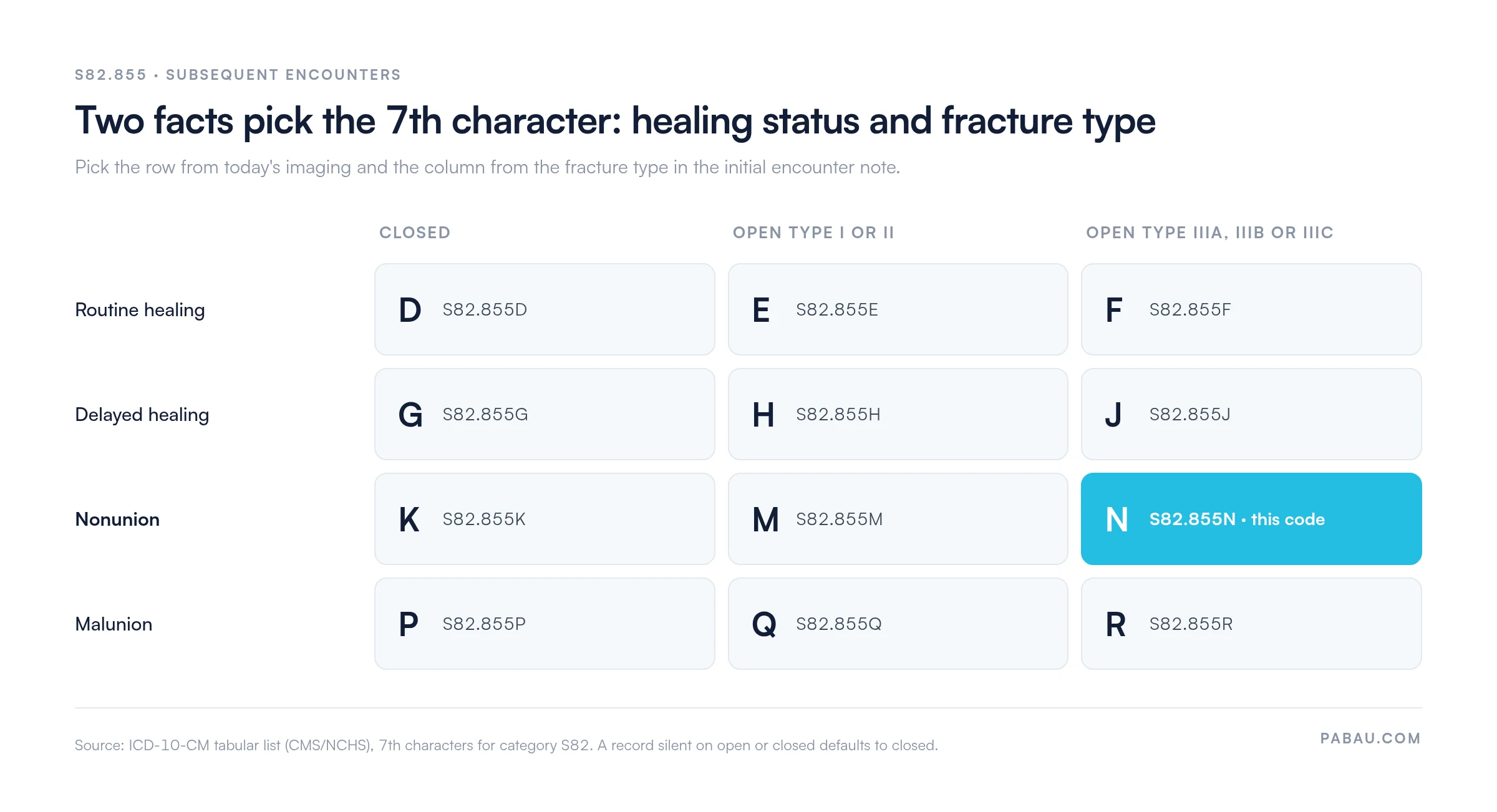 Grid of S82.855 subsequent-encounter 7th characters by healing status and fracture type at injury: routine healing D, E, F; delayed healing G, H, J; nonunion K (closed), M (open type I or II), N (open type IIIA, IIIB or IIIC, highlighted); malunion P, Q, R