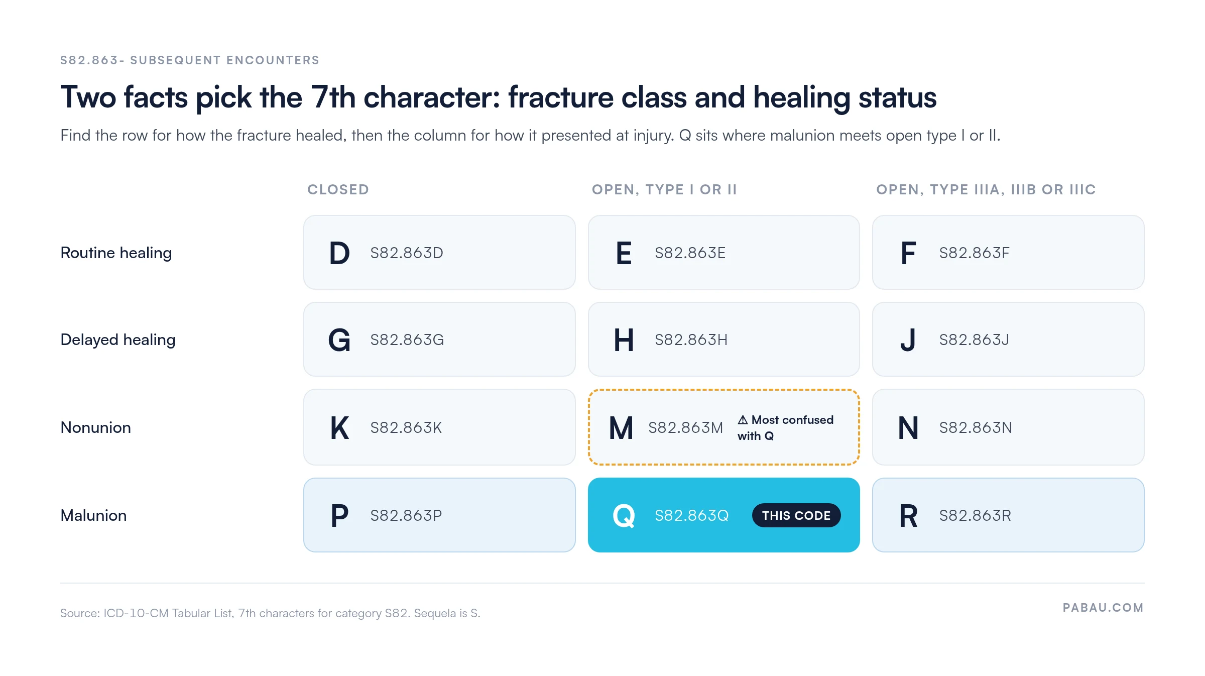 Grid of 7th characters for S82.863 subsequent encounters by healing status & fracture class.