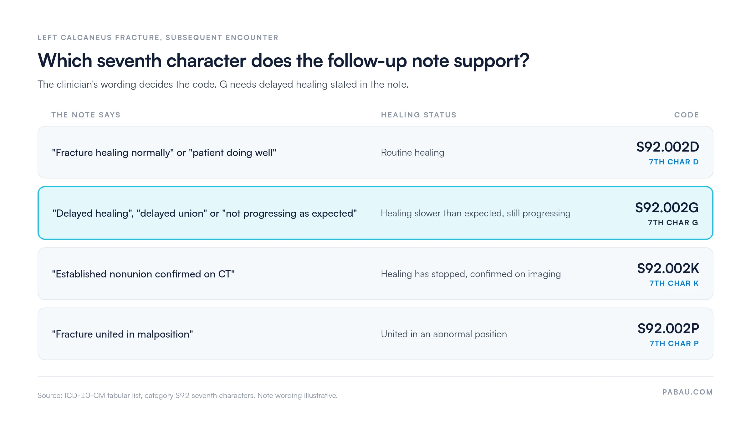 Decision chart for a left calcaneus fracture follow-up: note says healing normally gives S92.002D, delayed healing or delayed union gives S92.002G, established nonunion confirmed on CT gives S92.002K, united in malposition gives S92.002P