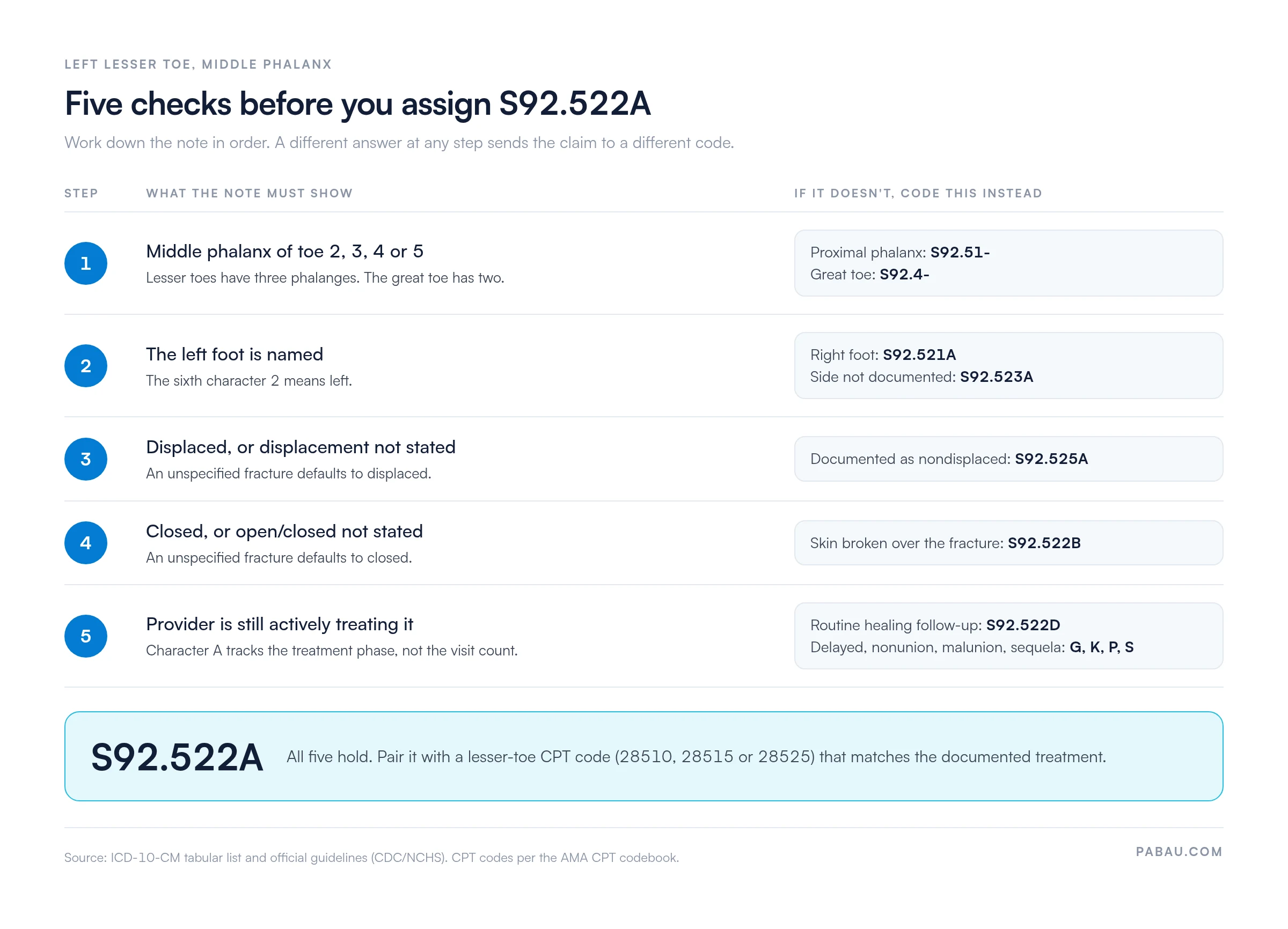 Five-step decision path for S92.522A: 1 middle phalanx of toes 2 to 5, else S92.51- or S92.4-; 2 left foot named, else S92.521A or S92.523A; 3 displaced or unstated, else S92.525A; 4 closed or unstated, else S92.522B; 5 active treatment, else S92.522D, G, K, P or S. Pair with CPT 28510, 28515 or 28525.