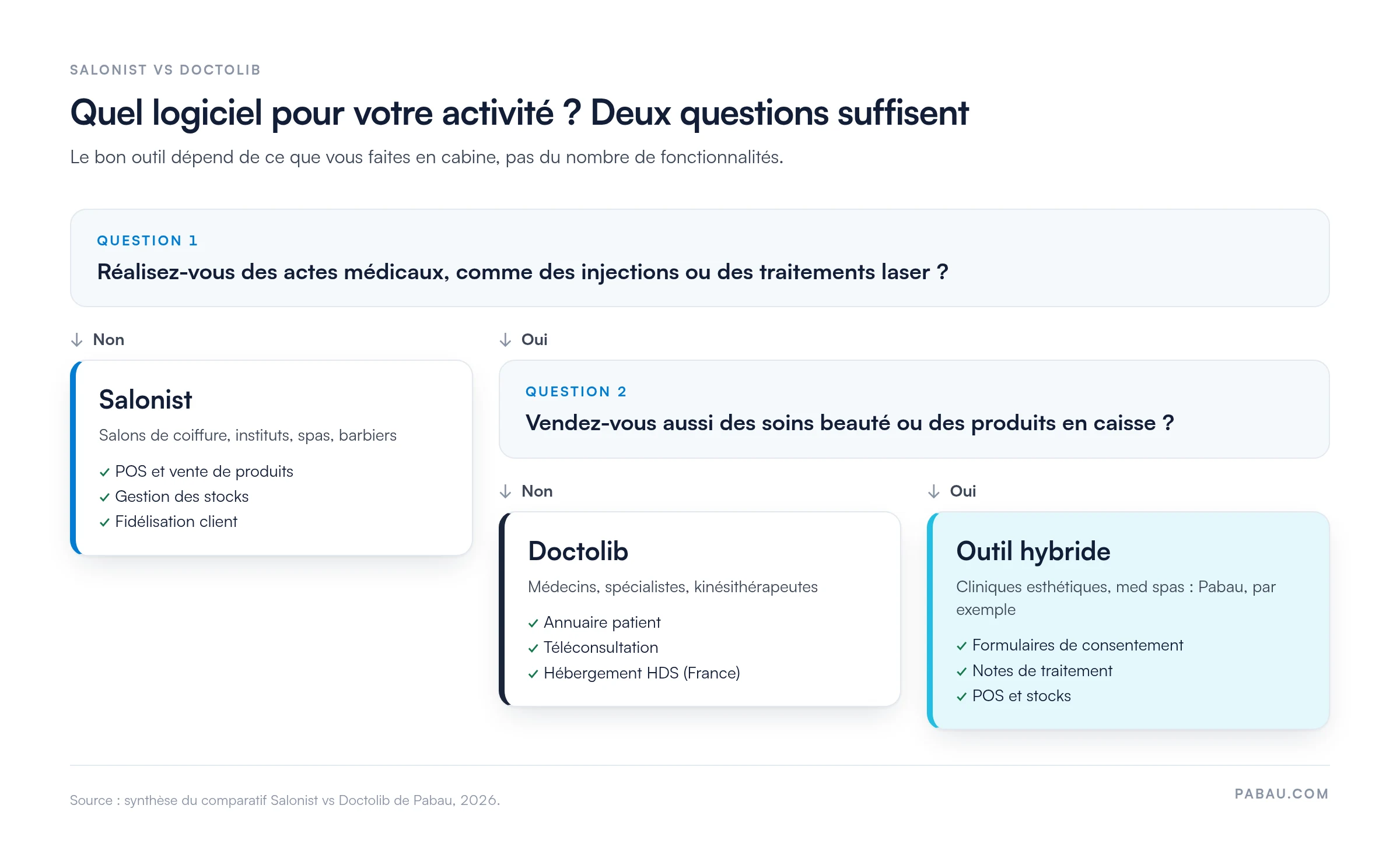 Arbre de décision : sans actes médicaux, Salonist (POS, stocks, fidélisation)