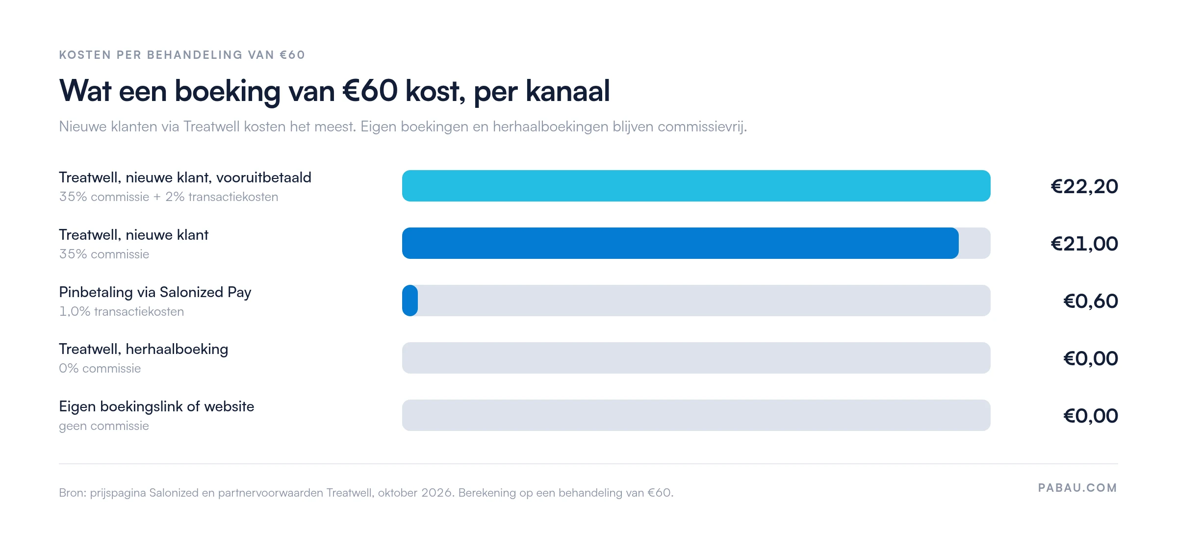 Staafdiagram met de kosten van een behandeling van 60 euro per boekingskanaal: Treatwell nieuwe klant vooruitbetaald 22,20 euro (35% commissie plus 2% transactiekosten), Treatwell nieuwe klant 21 euro (35%), pinbetaling via Salonized Pay 0,60 euro (1,0%), Treatwell herhaalboeking 0 euro, eigen boekingslink 0 euro