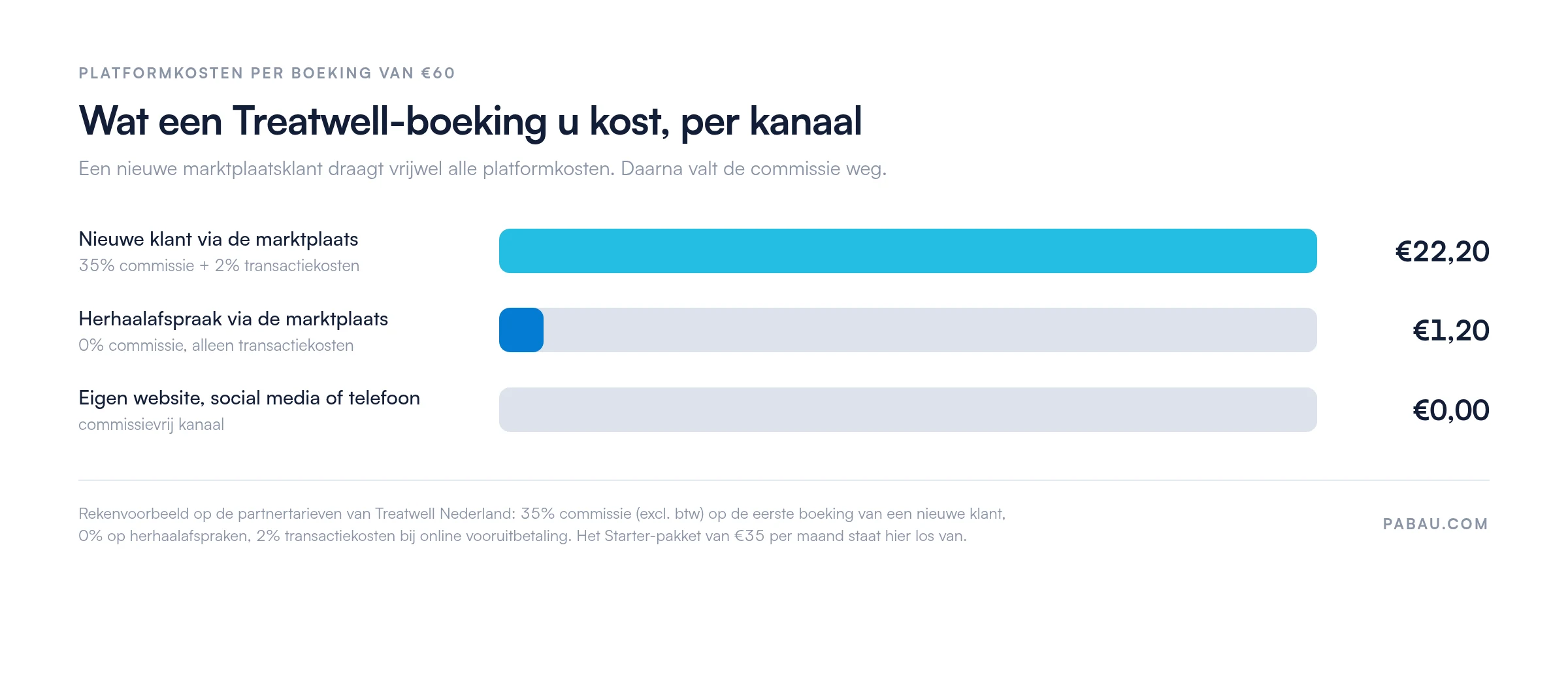 Staafdiagram met platformkosten per boeking van 60 euro bij Treatwell: 22,20 euro voor een nieuwe marktplaatsklant (35% commissie plus 2% transactiekosten), 1,20 euro voor een herhaalafspraak en 0,00 euro voor een boeking via het eigen kanaal
