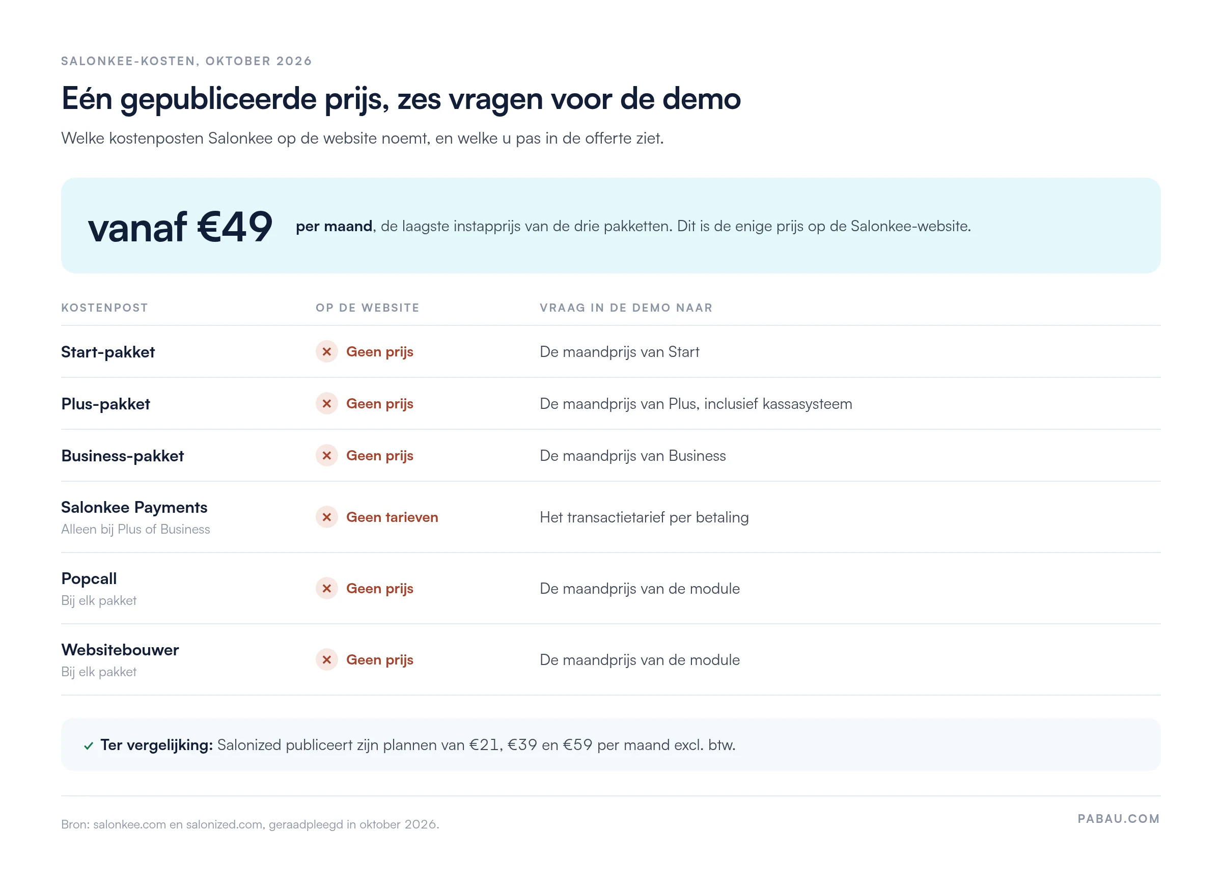 Overzicht van Salonkee-kosten: Alleen de instapprijs vanaf 49 euro per maand staat op de website. Geen prijs voor Start, Plus, Business, Popcall en de websitebouwer, geen transactietarieven voor Salonkee Payments. Salonized publiceert plannen van 21, 39 en 59 euro per maand excl. btw.