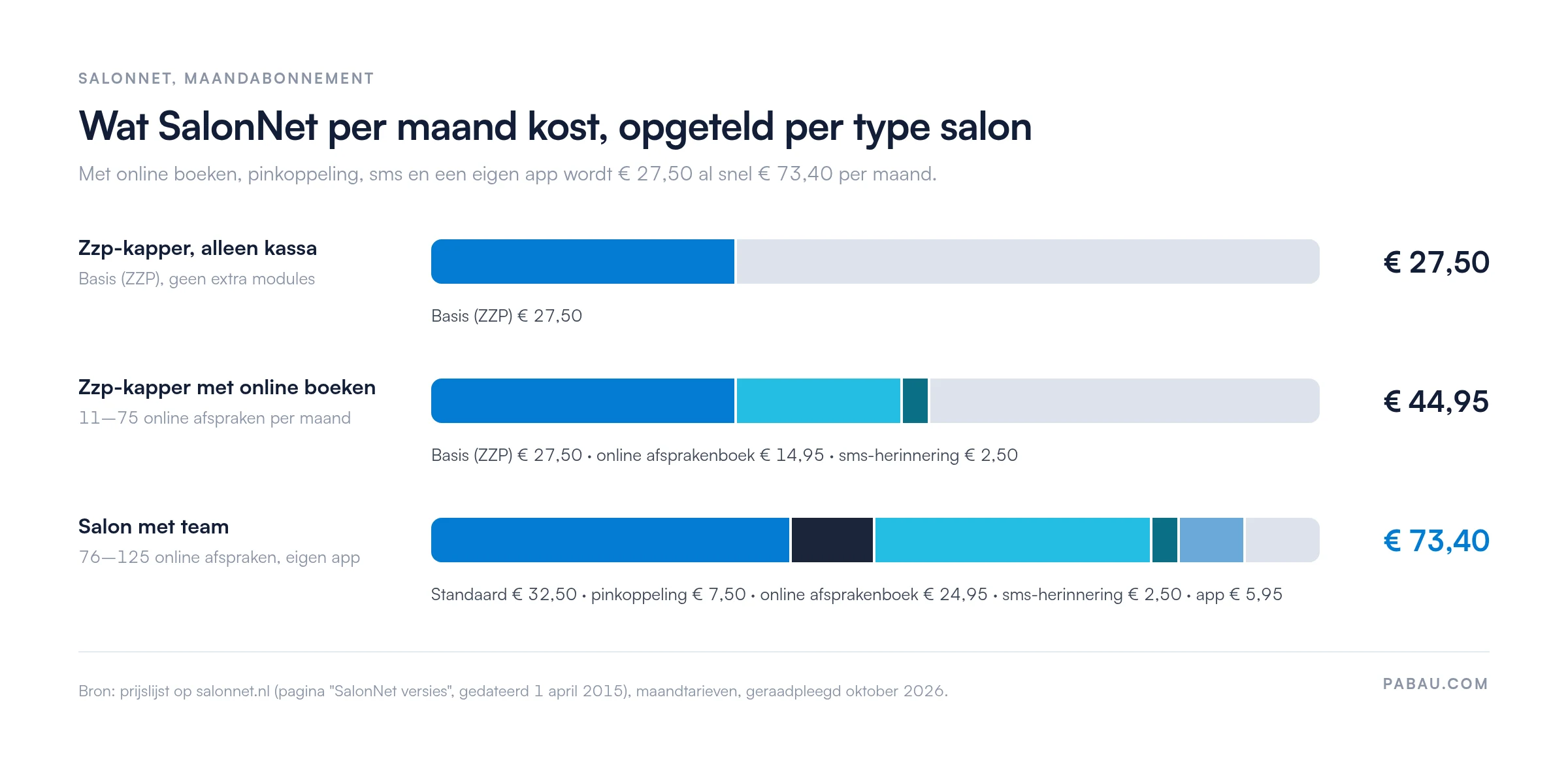 Gestapelde balken met de maandkosten van SalonNet.