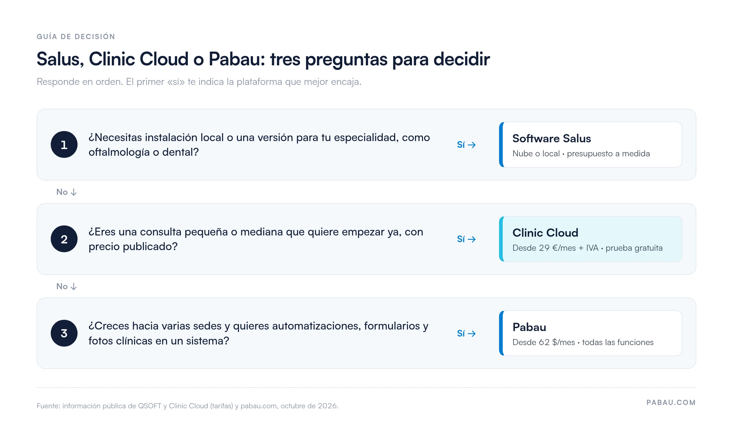 Guía de decisión en tres preguntas