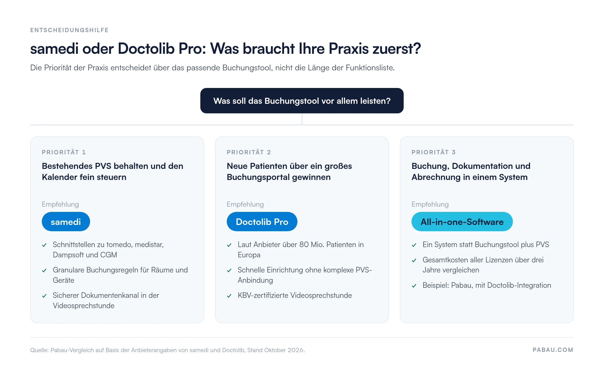 Entscheidungshilfe samedi oder Doctolib Pro