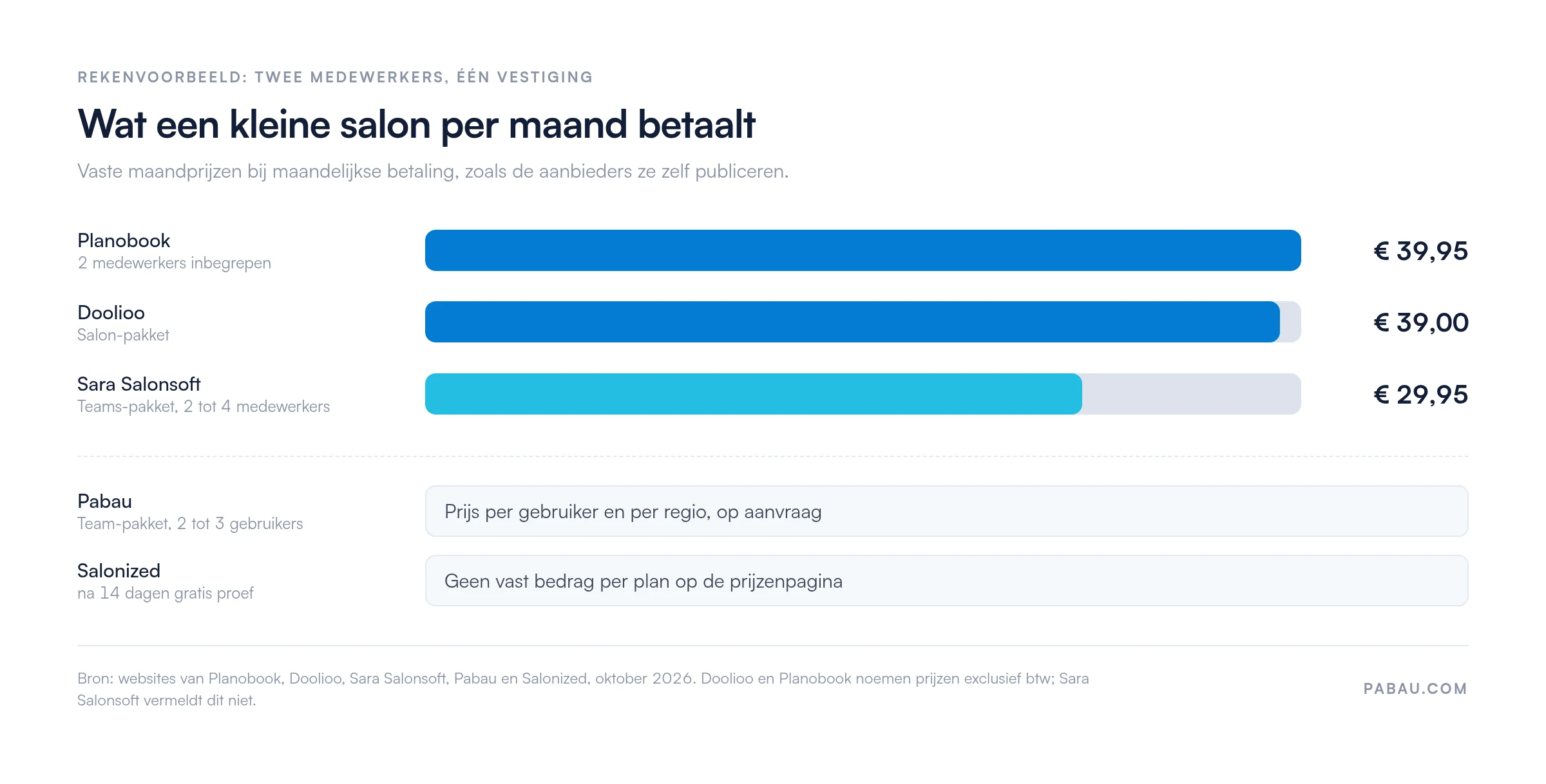 Staafdiagram met maandprijzen voor een salon met twee medewerkers