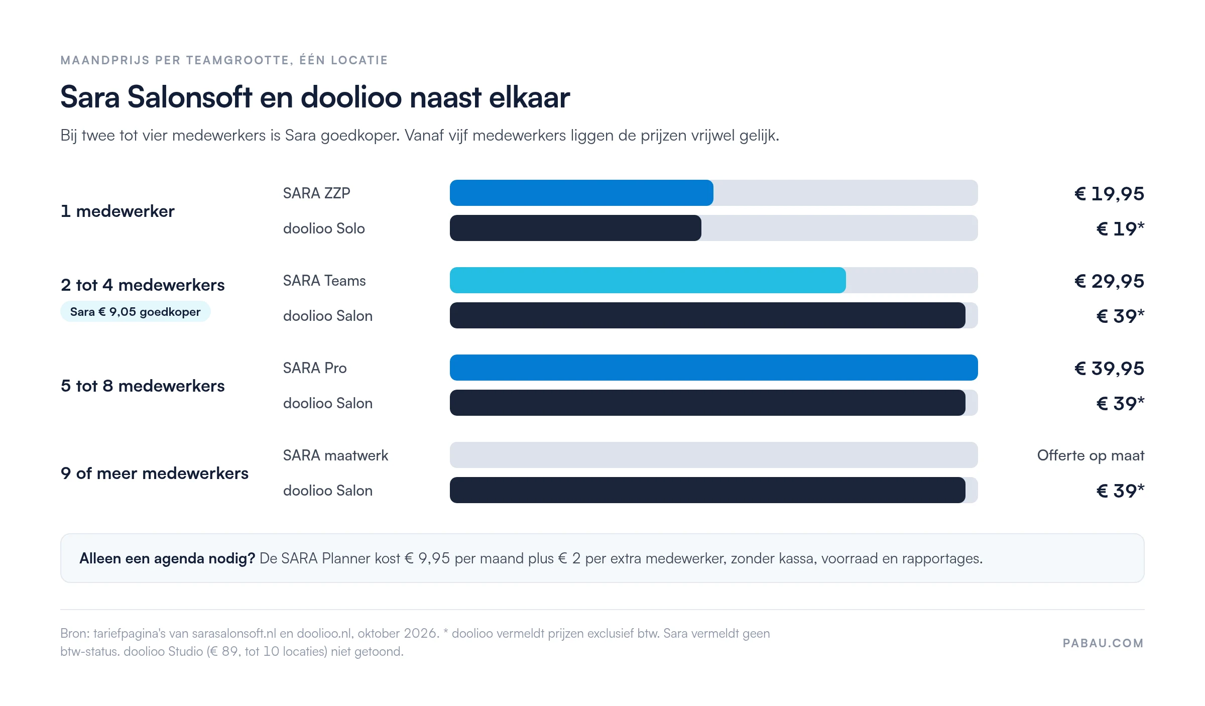 Staafdiagram met maandprijzen per teamgrootte