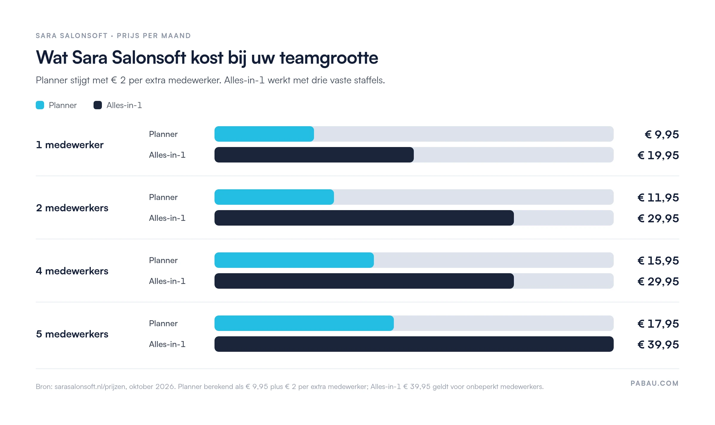 Staafdiagram met de maandprijs van Sara Salonsoft per teamgrootte