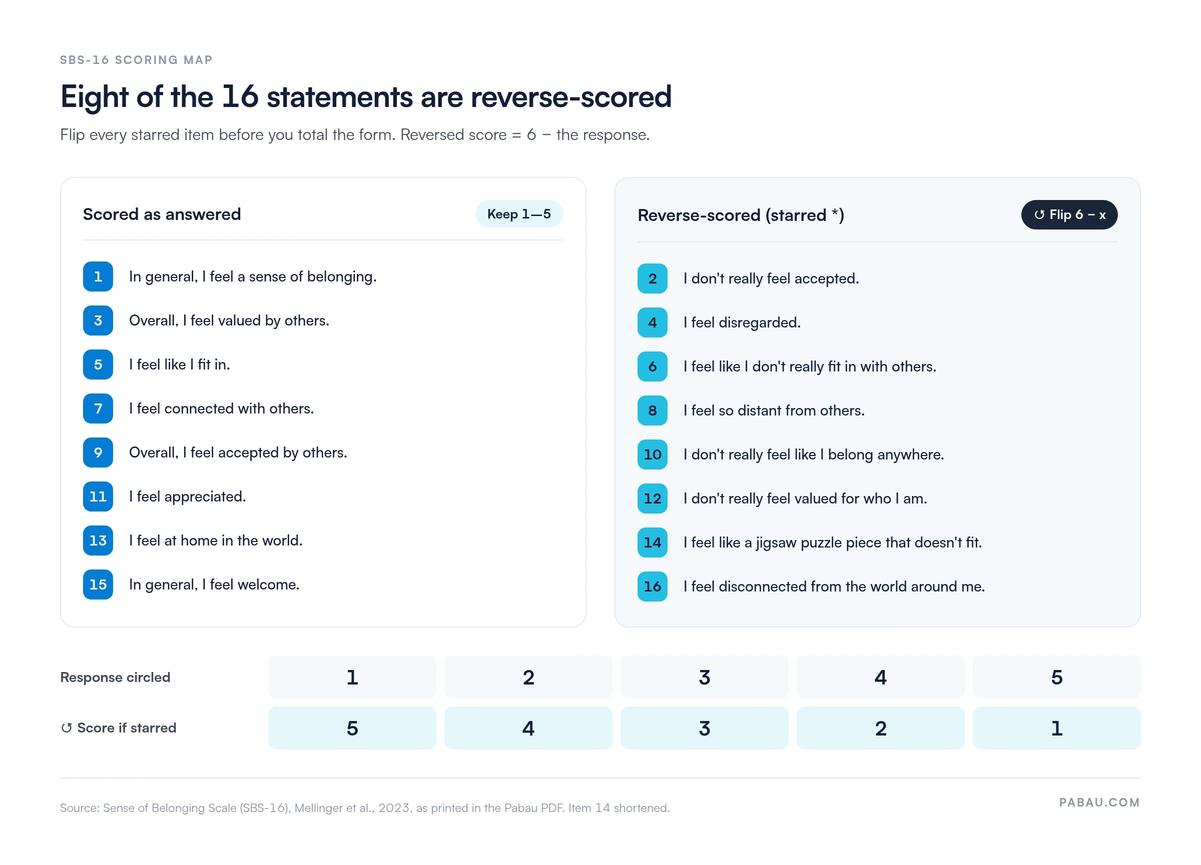 Scoring map for the 16-item Sense of Belonging Scale: items 1, 3, 5, 7, 9, 11, 13 and 15 are scored as answered; items 2, 4, 6, 8, 10, 12, 14 and 16 are reverse-scored, so a response of 1 scores 5, 2 scores 4, 3 stays 3, 4 scores 2 and 5 scores 1